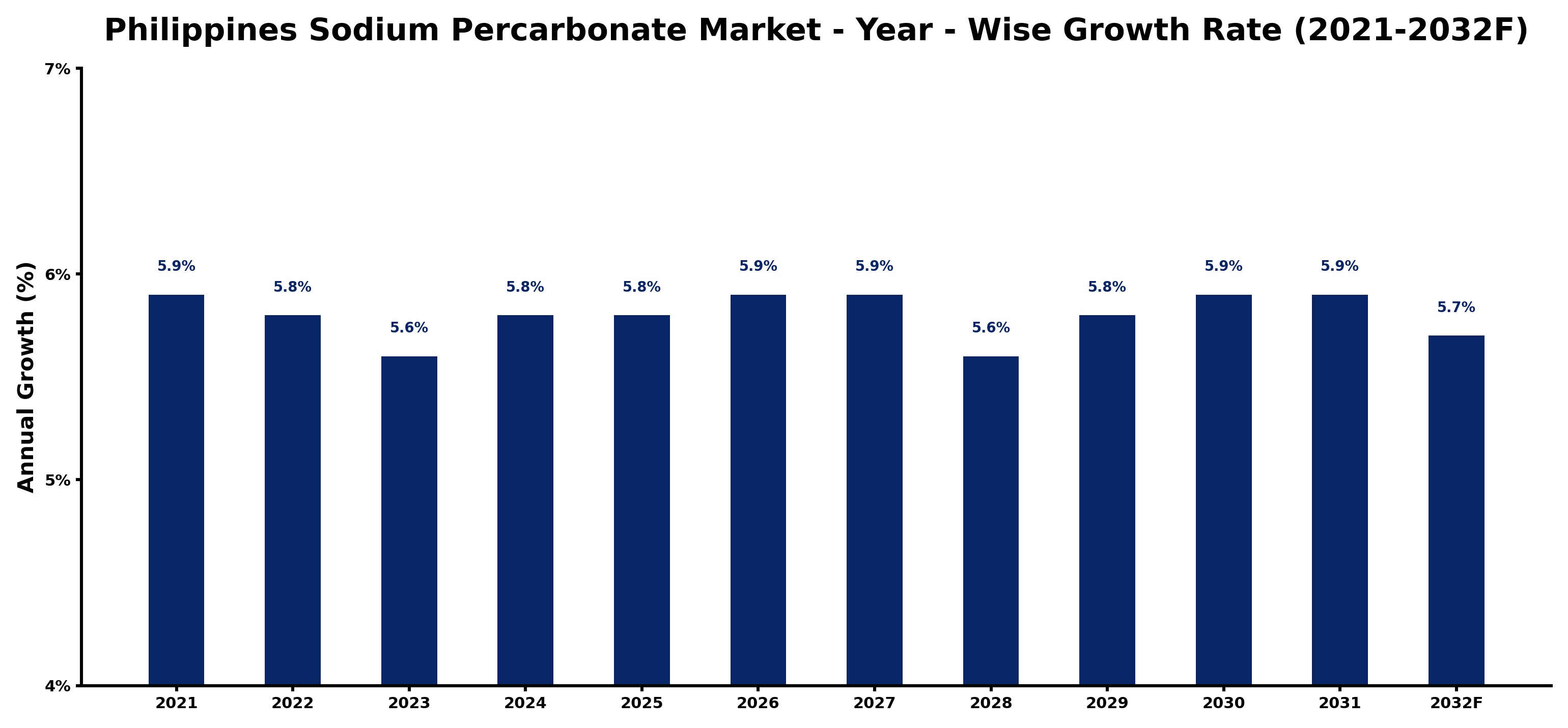 Philippines Sodium Percarbonate Market Year-wise Growth Rate and Key Drivers
