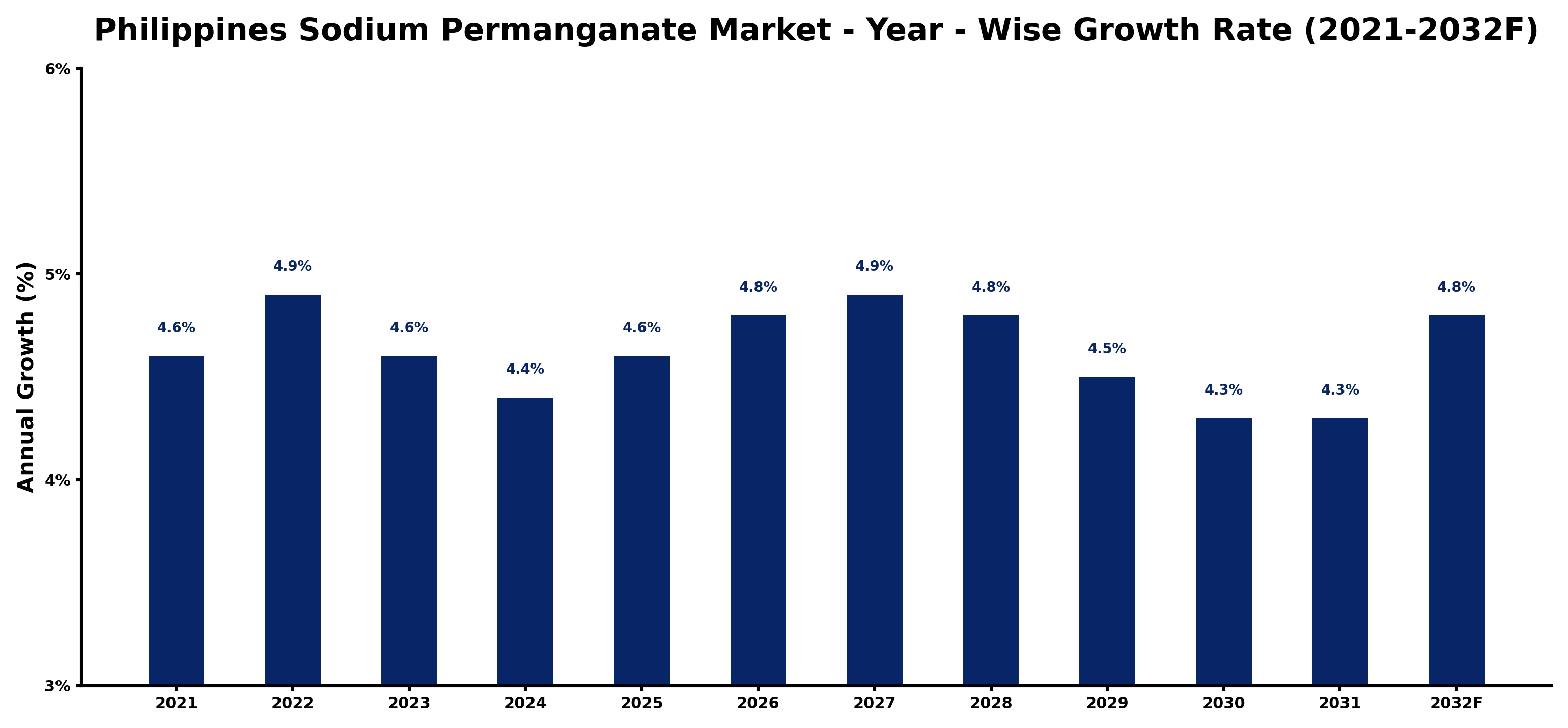 Philippines Sodium Permanganate Market Year-wise Growth Rate and Key Drivers
