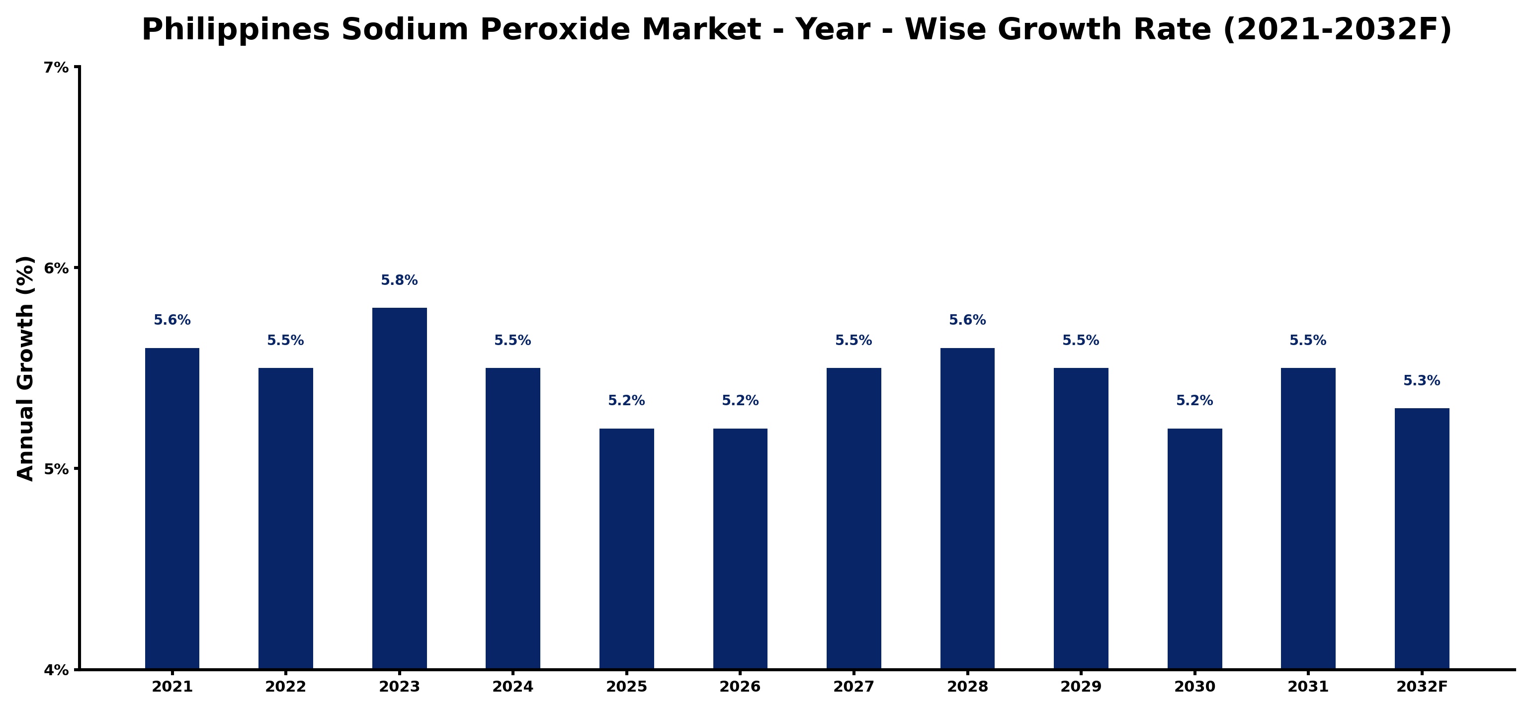 Philippines Sodium Peroxide Market Year-wise Growth Rate and Key Drivers