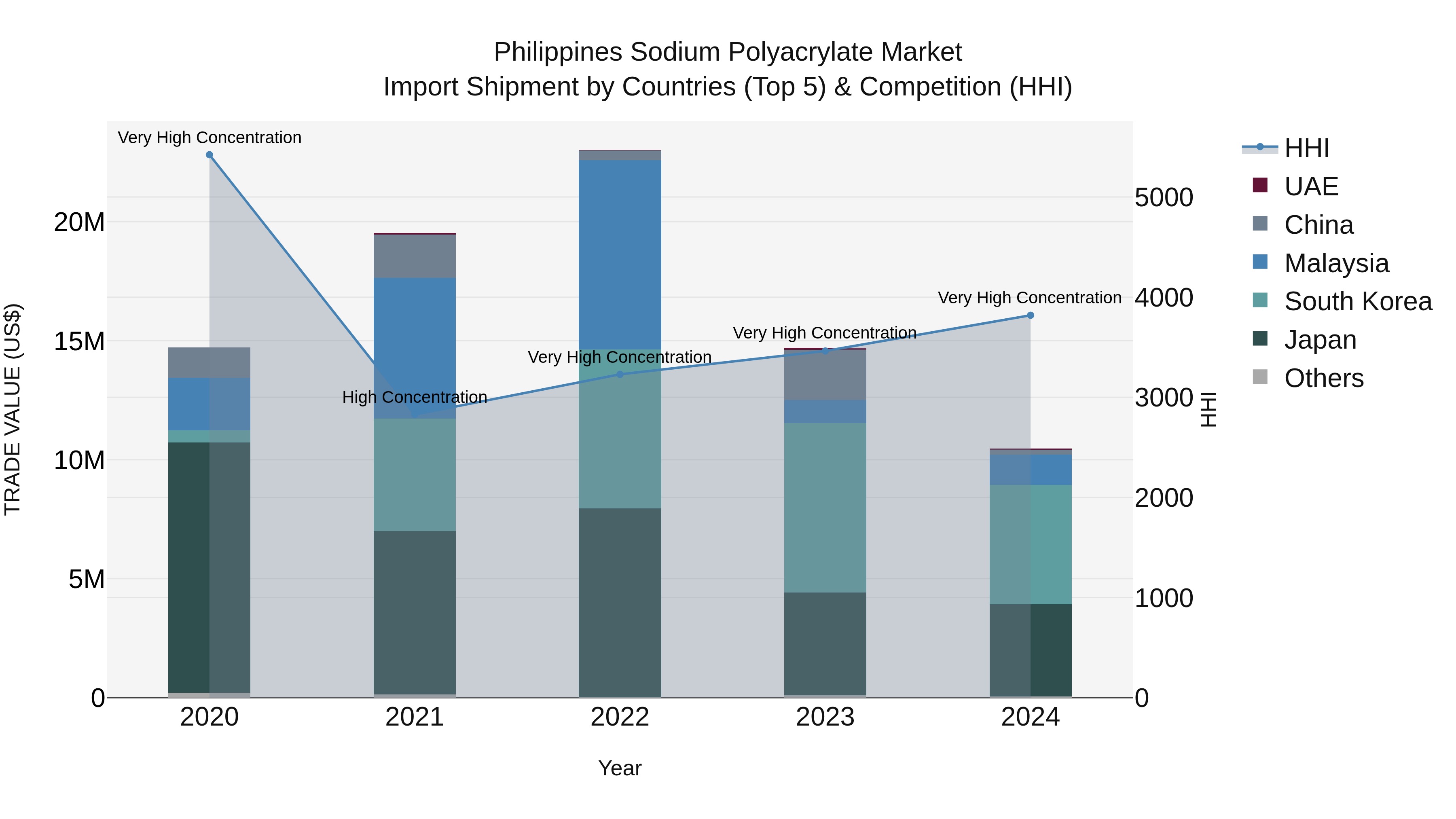 Philippines Sodium Polyacrylate Market Top 5 Importing Countries and Market Competition (HHI) Analysis