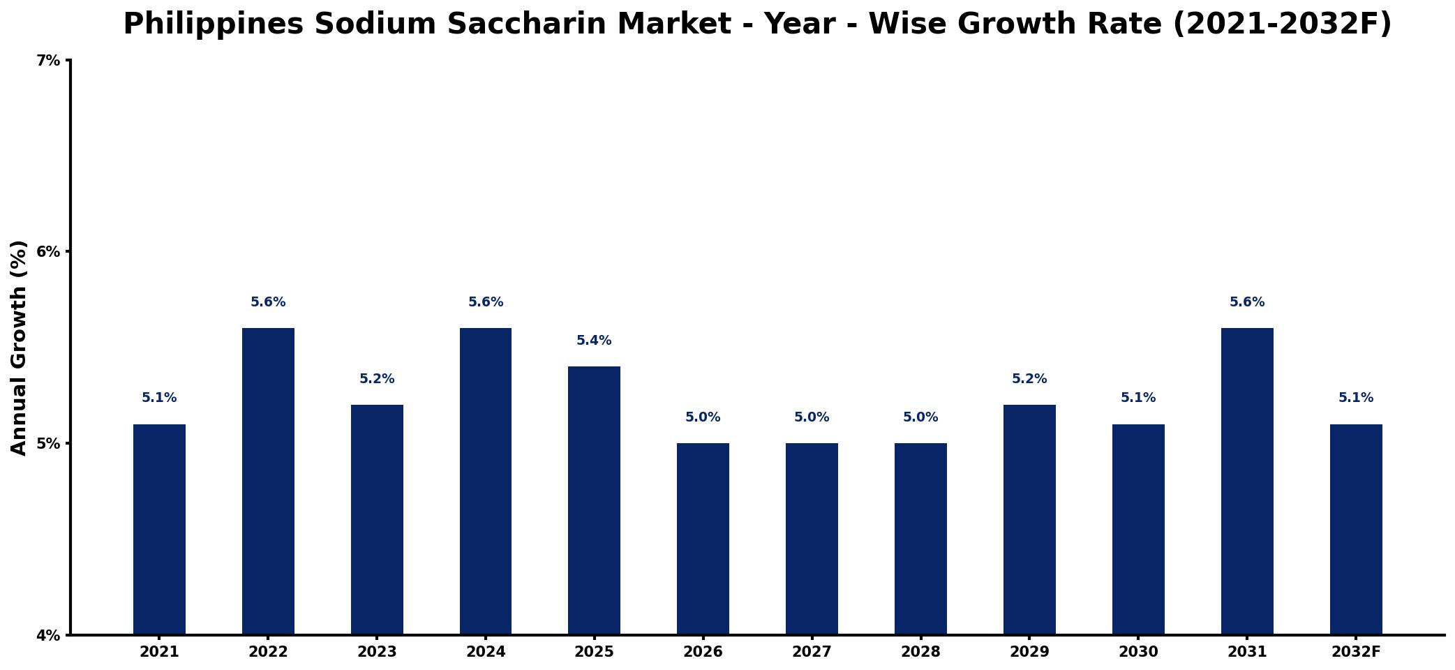 Philippines Sodium Saccharin Market Year-wise Growth Rate and Key Drivers