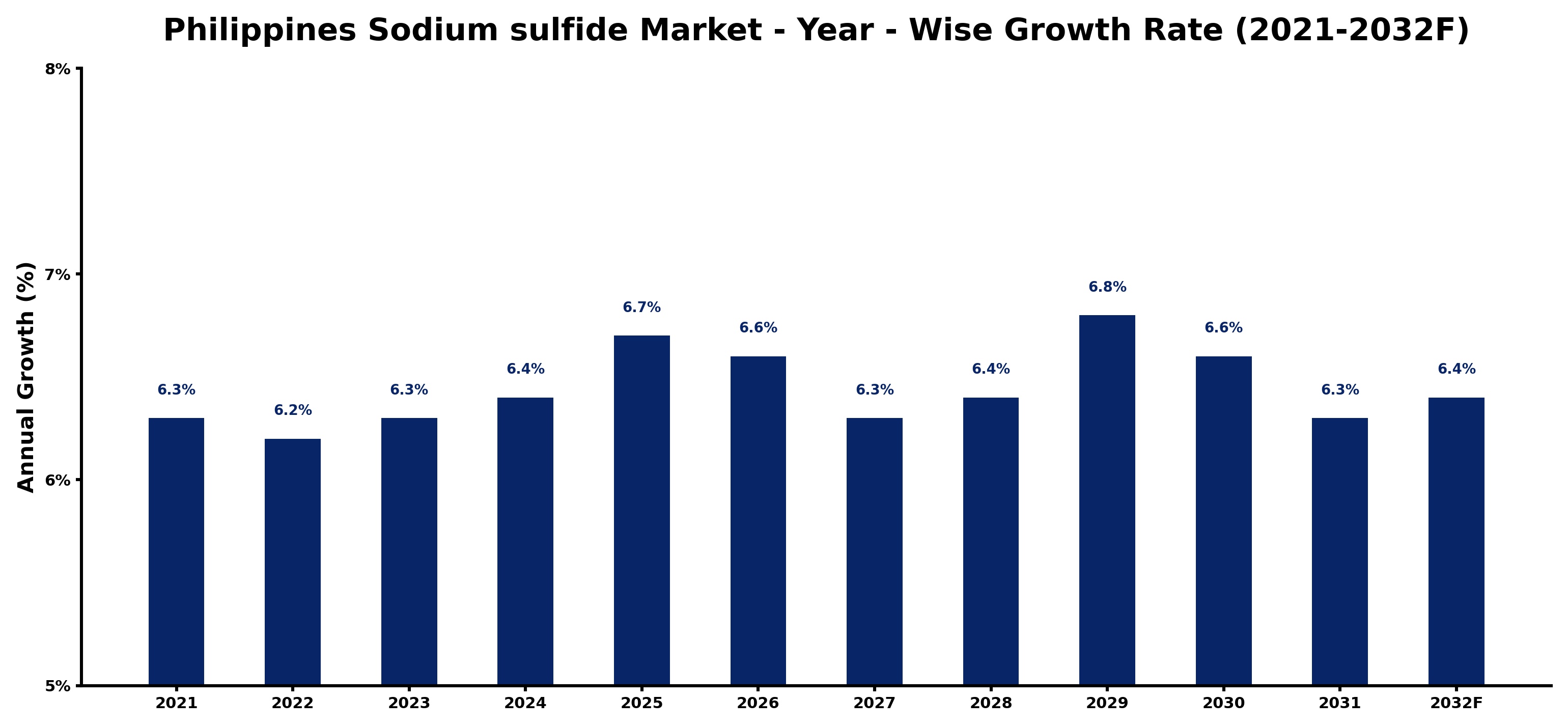 Philippines Sodium sulfide Market Year-wise Growth Rate and Key Drivers