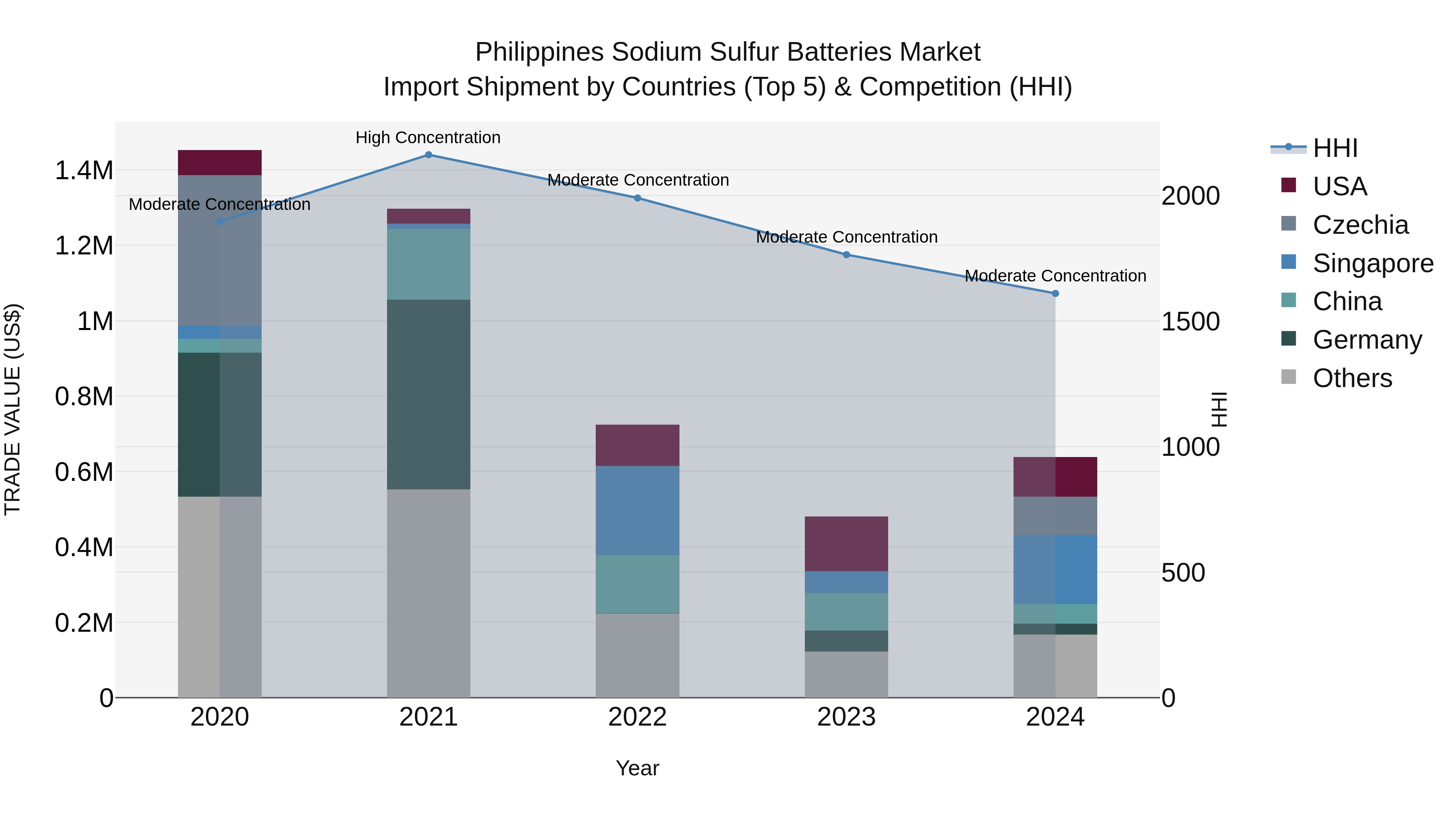 Philippines Sodium Sulfur Batteries Market Top 5 Importing Countries and Market Competition (HHI) Analysis