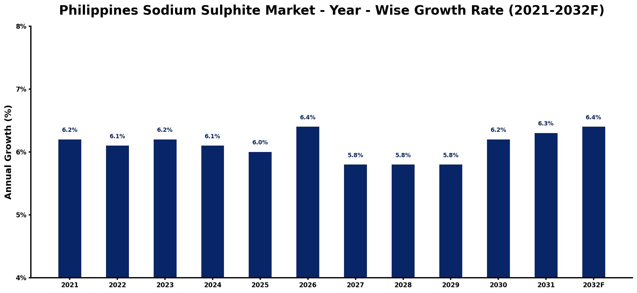 Philippines Sodium Sulphite Market Year-wise Growth Rate and Key Drivers