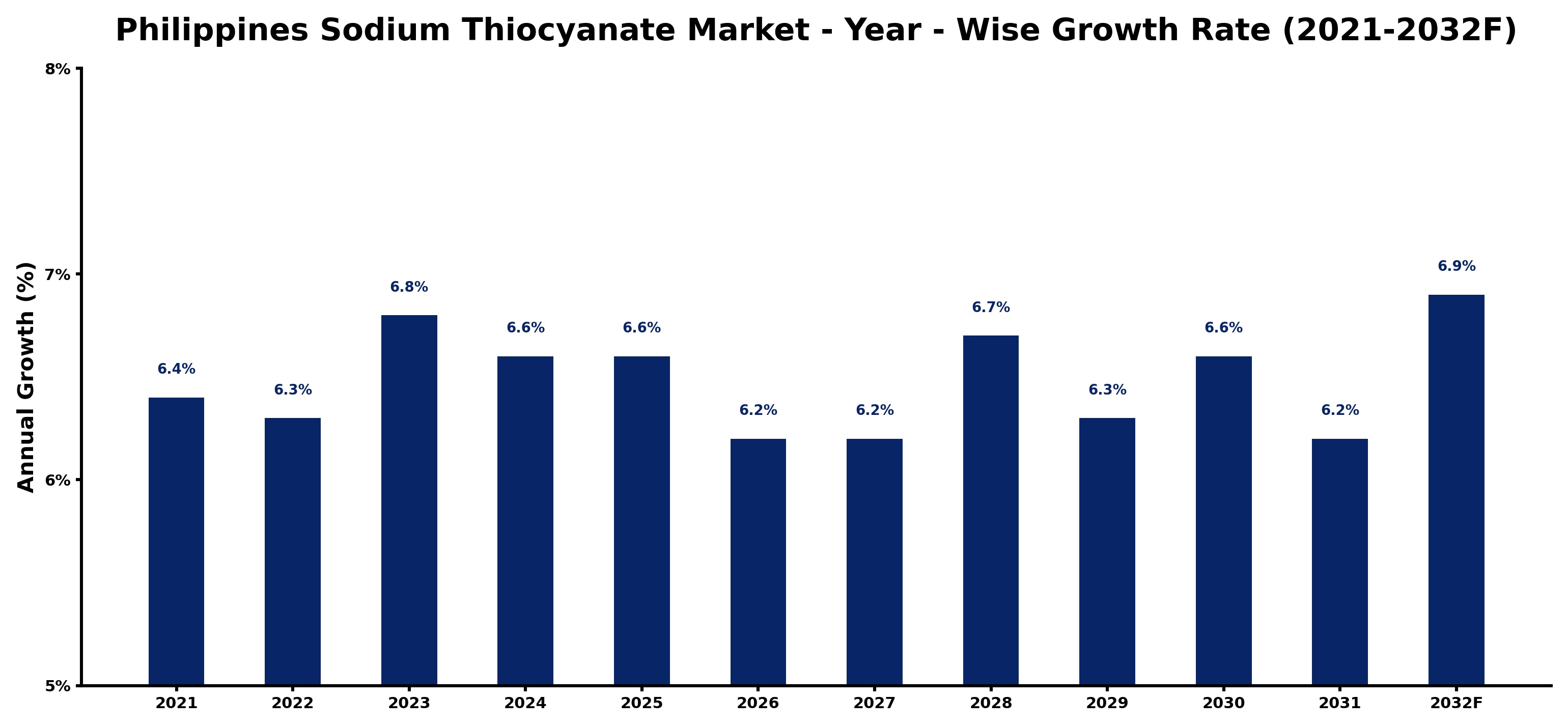 Philippines Sodium Thiocyanate Market Year-wise Growth Rate and Key Drivers