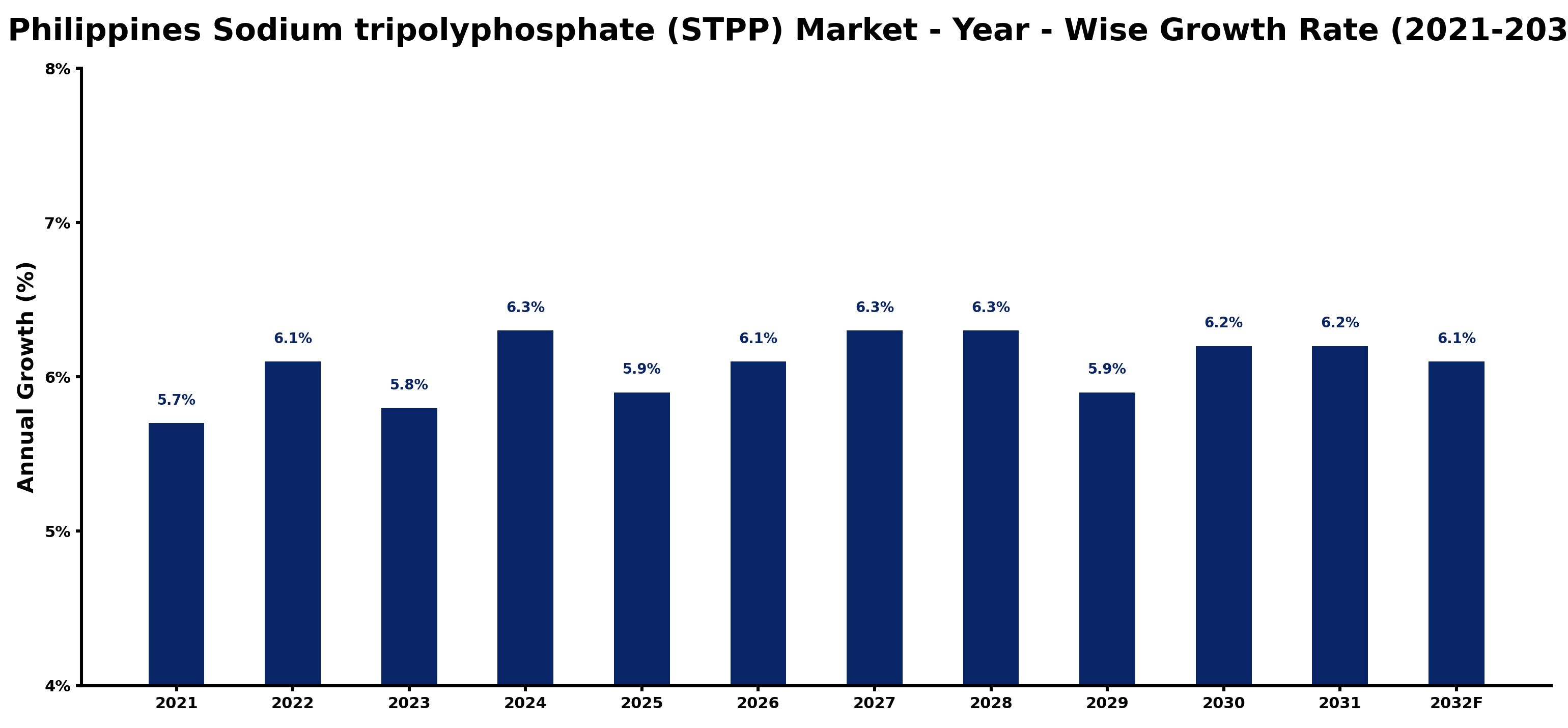 Philippines Sodium tripolyphosphate (STPP) Market Year-wise Growth Rate and Key Drivers