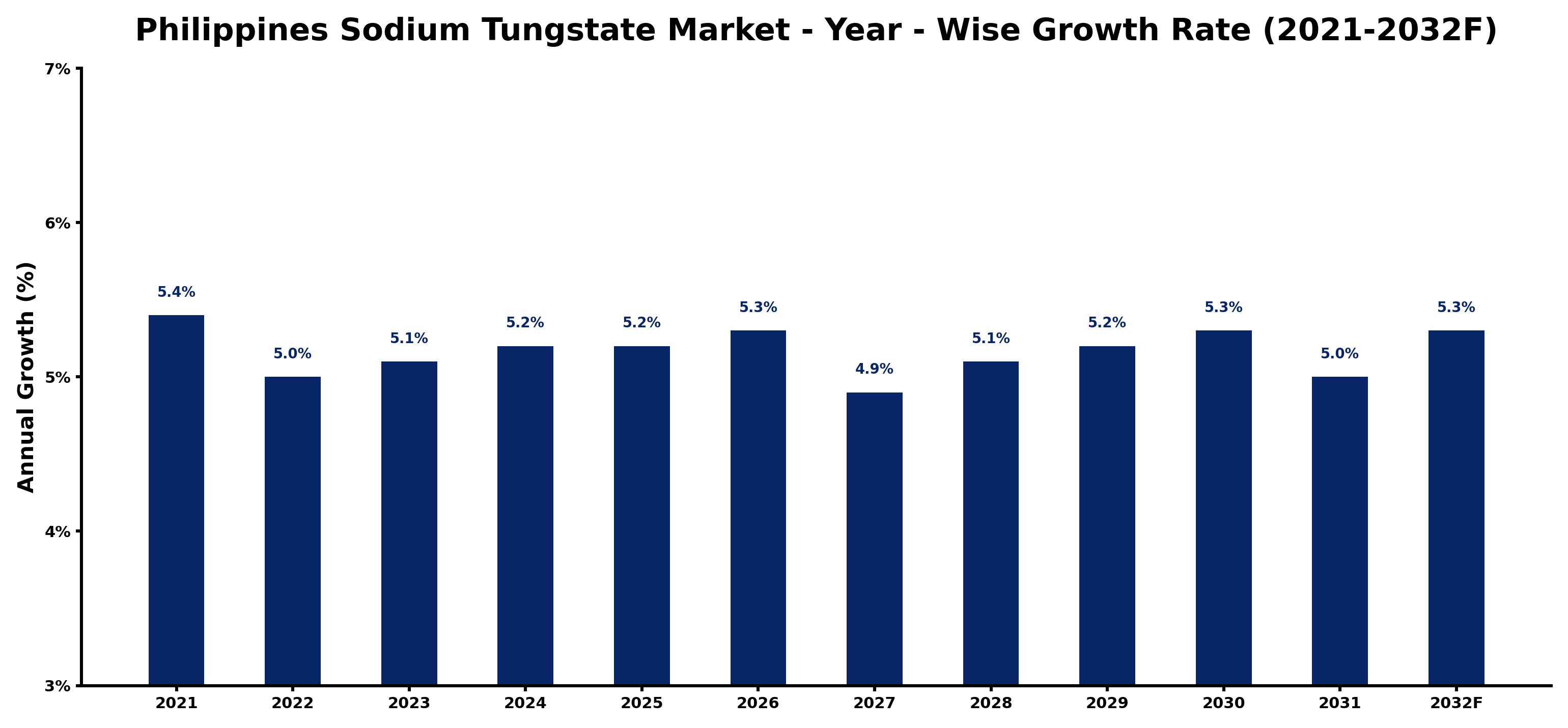 Philippines Sodium Tungstate Market Year-wise Growth Rate and Key Drivers
