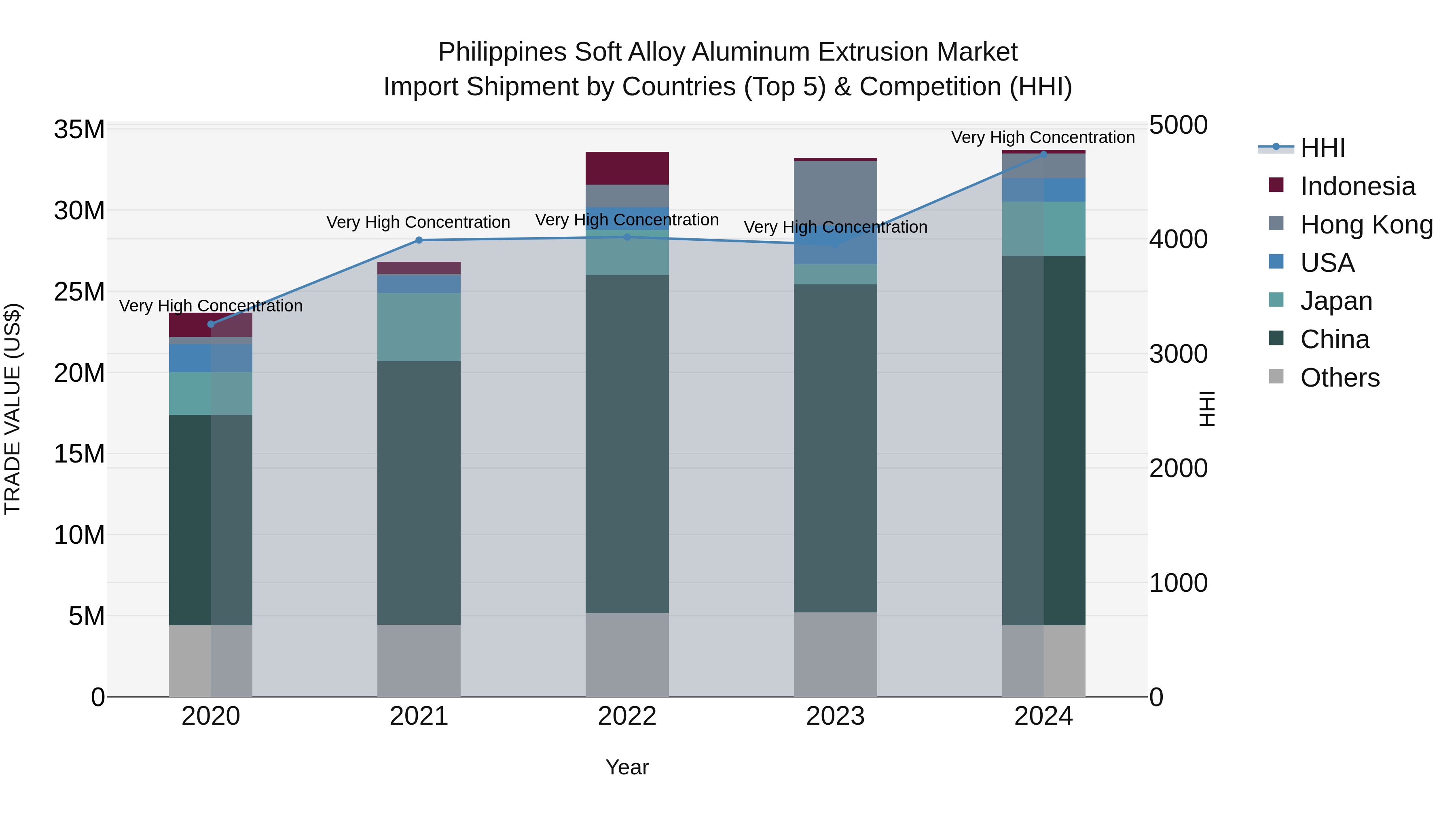 Philippines Soft Alloy Aluminum Extrusion Market Top 5 Importing Countries and Market Competition (HHI) Analysis