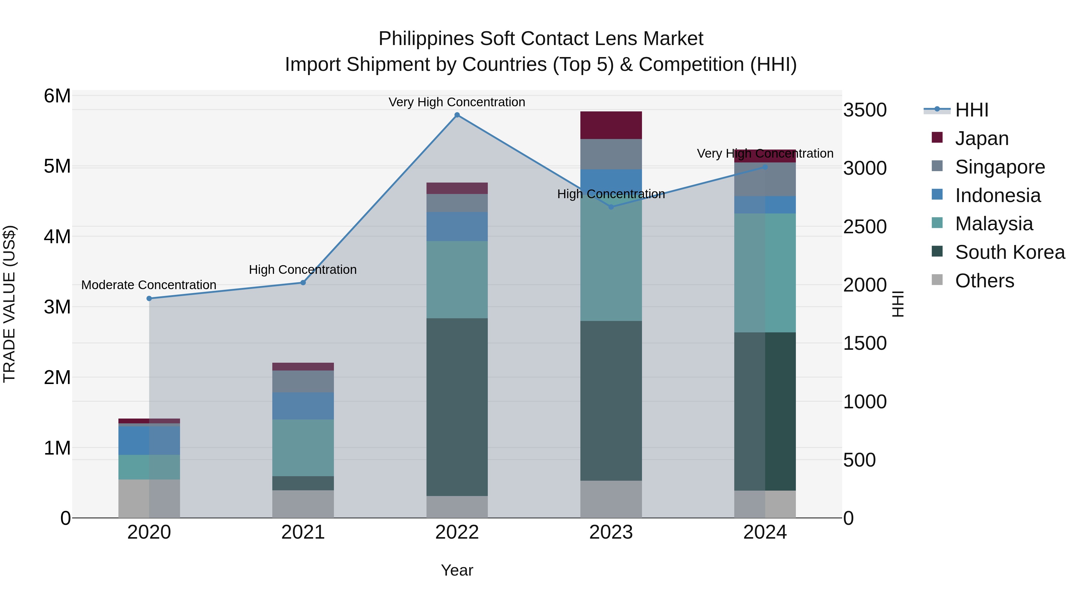 Philippines Soft Contact Lens Market Top 5 Importing Countries and Market Competition (HHI) Analysis