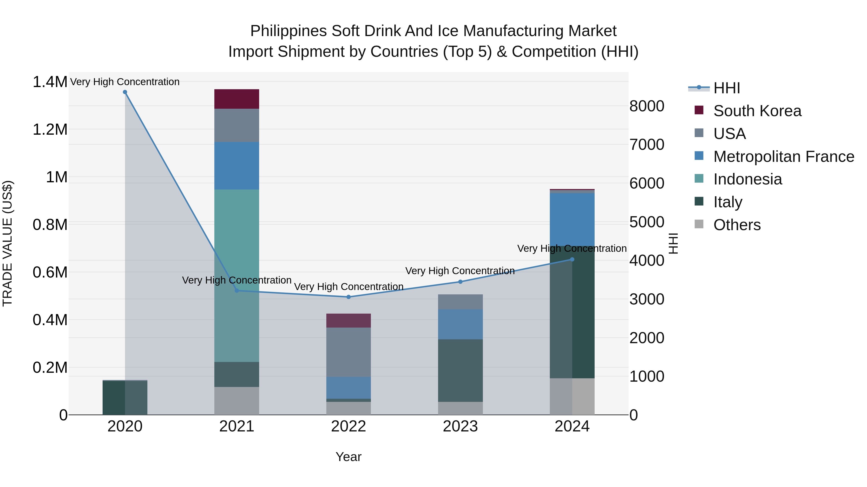 Philippines Soft Drink And Ice Manufacturing Market Top 5 Importing Countries and Market Competition (HHI) Analysis