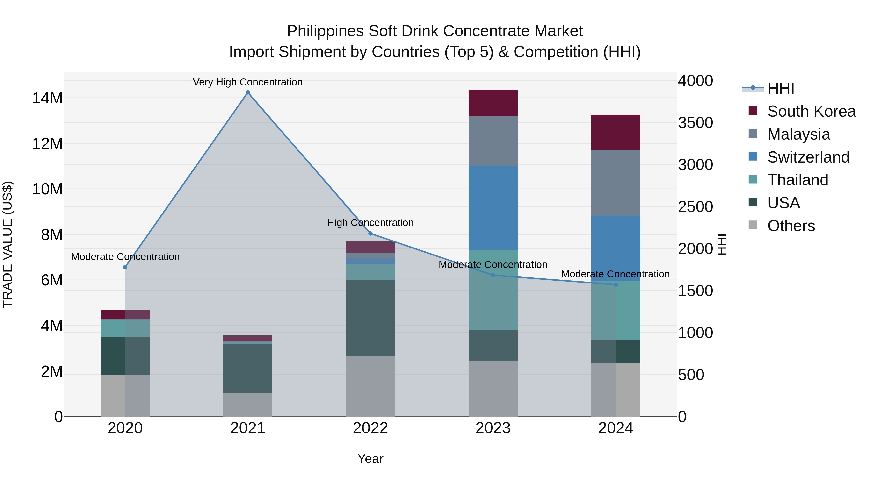 Philippines Soft Drink Concentrate Market Top 5 Importing Countries and Market Competition (HHI) Analysis