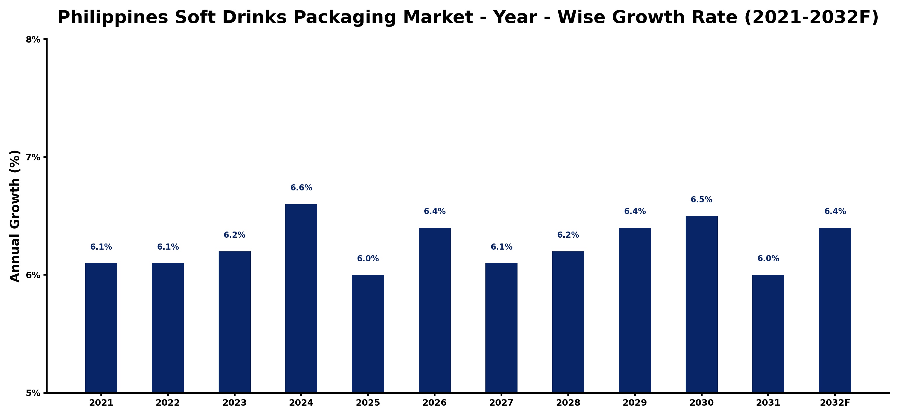 Philippines Soft Drinks Packaging Market Year-wise Growth Rate and Key Drivers