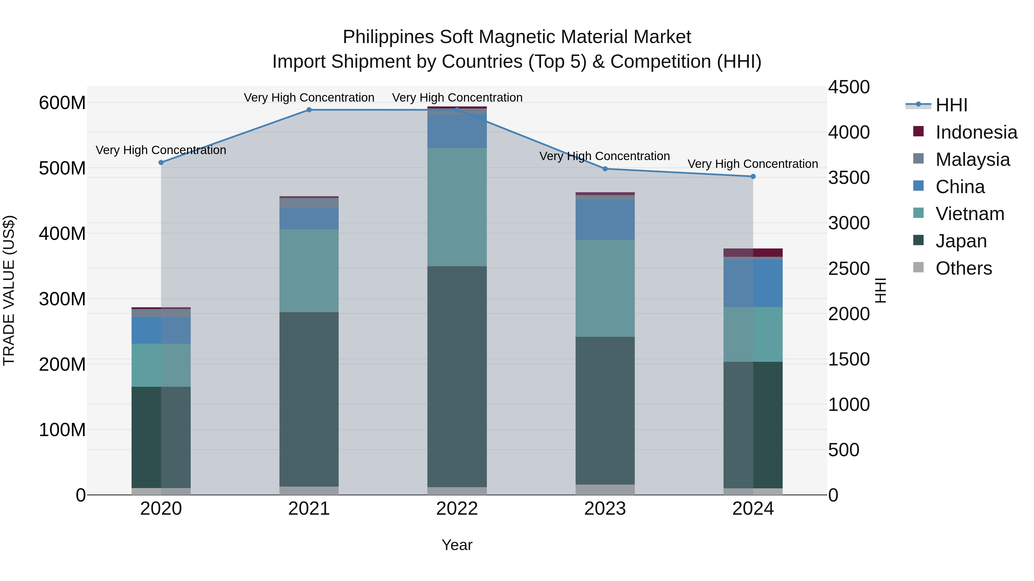 Philippines Soft Magnetic Material Market Top 5 Importing Countries and Market Competition (HHI) Analysis