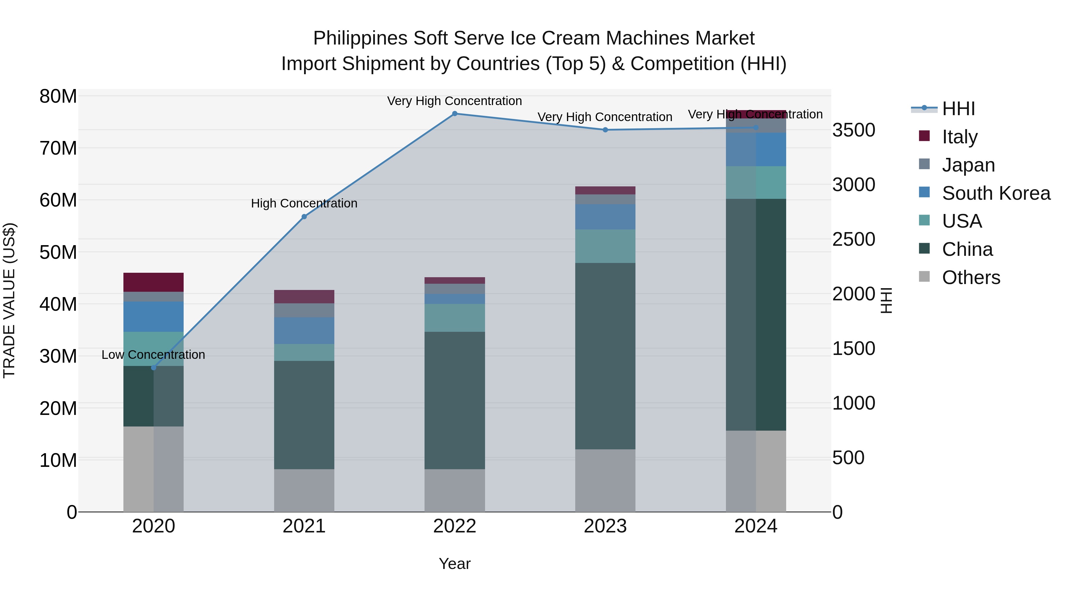 Philippines Soft Serve Ice Cream Machines Market Top 5 Importing Countries and Market Competition (HHI) Analysis
