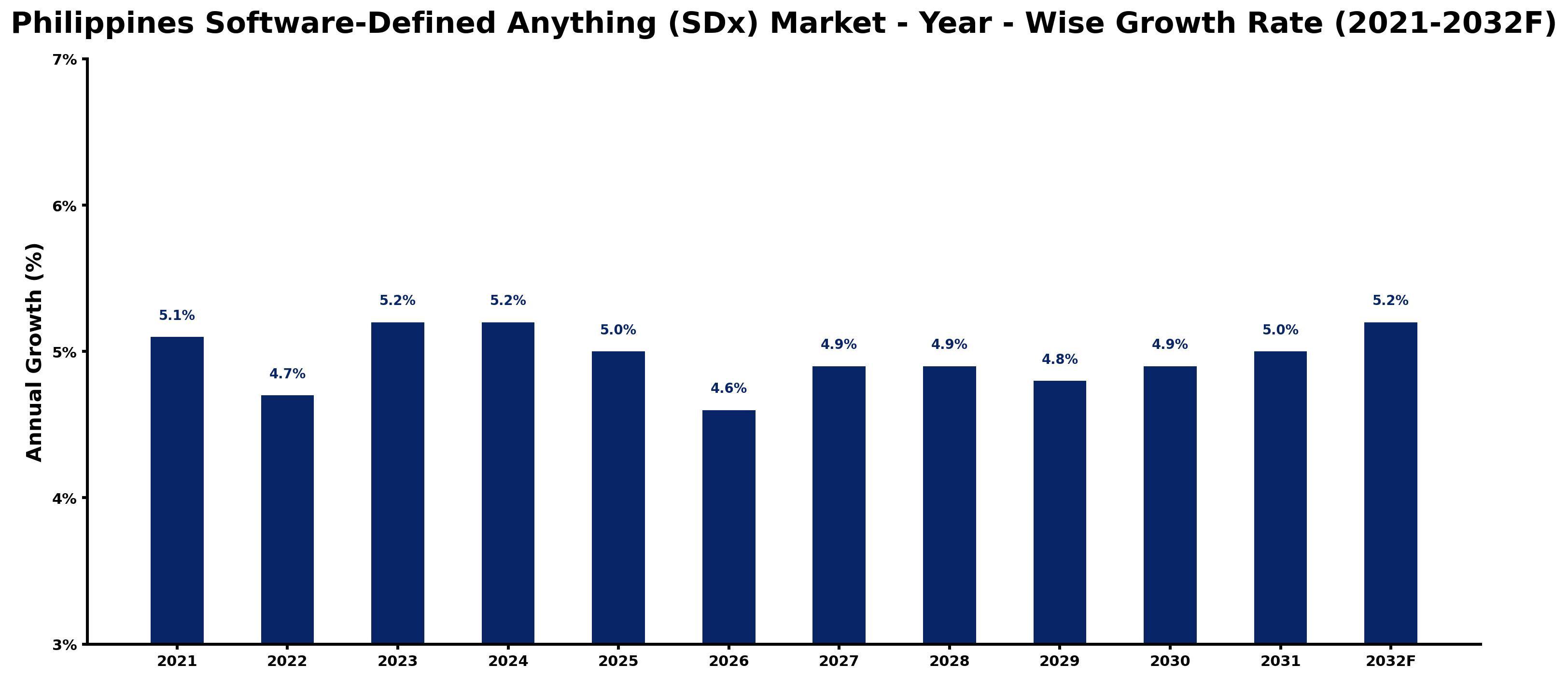Philippines Software-Defined Anything (SDx) Market Year-wise Growth Rate and Key Drivers