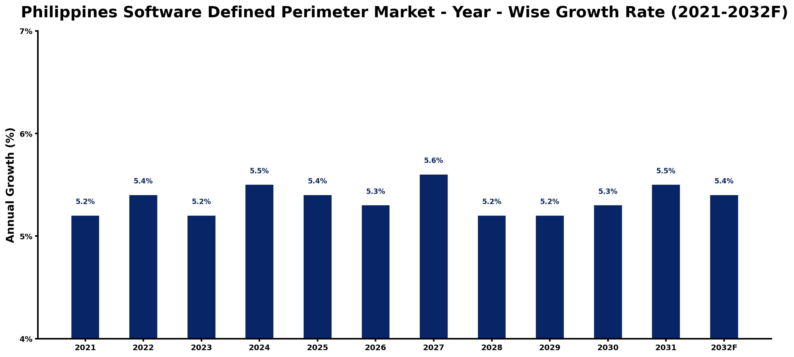 Philippines Software Defined Perimeter Market Year-wise Growth Rate and Key Drivers