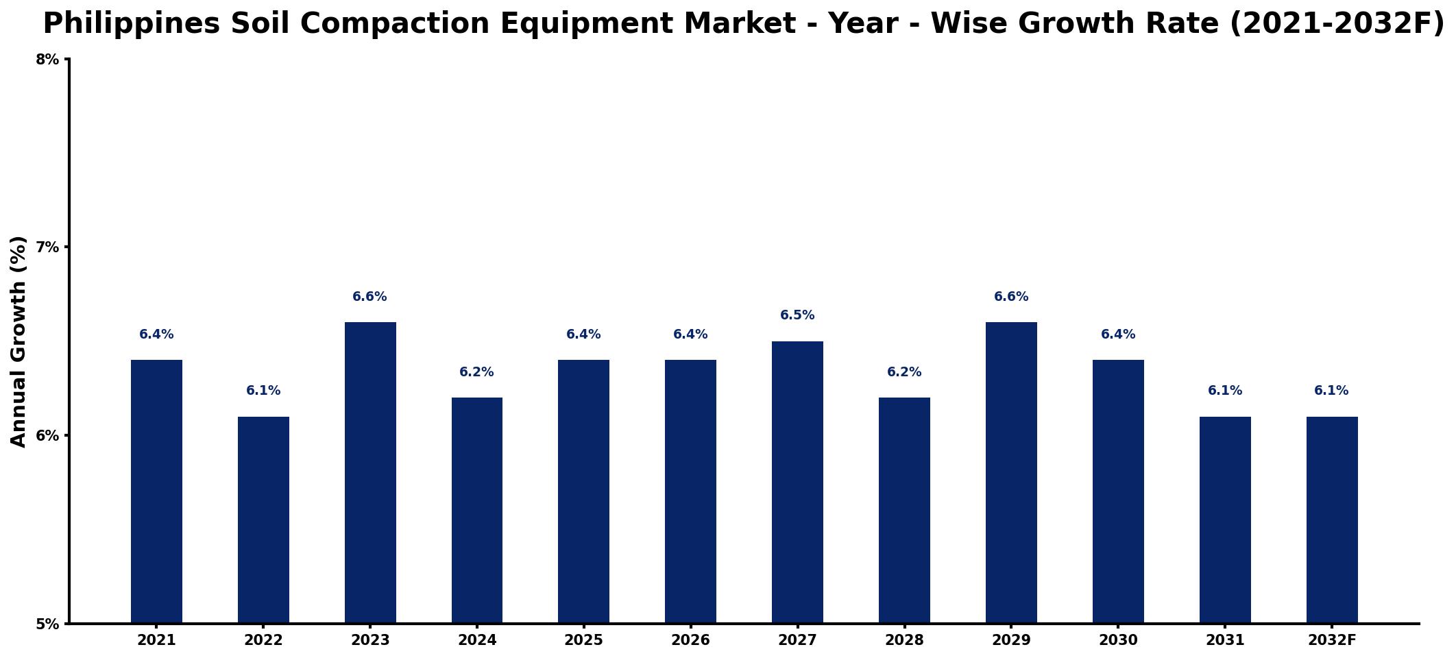 Philippines Soil Compaction Equipment Market Year-wise Growth Rate and Key Drivers