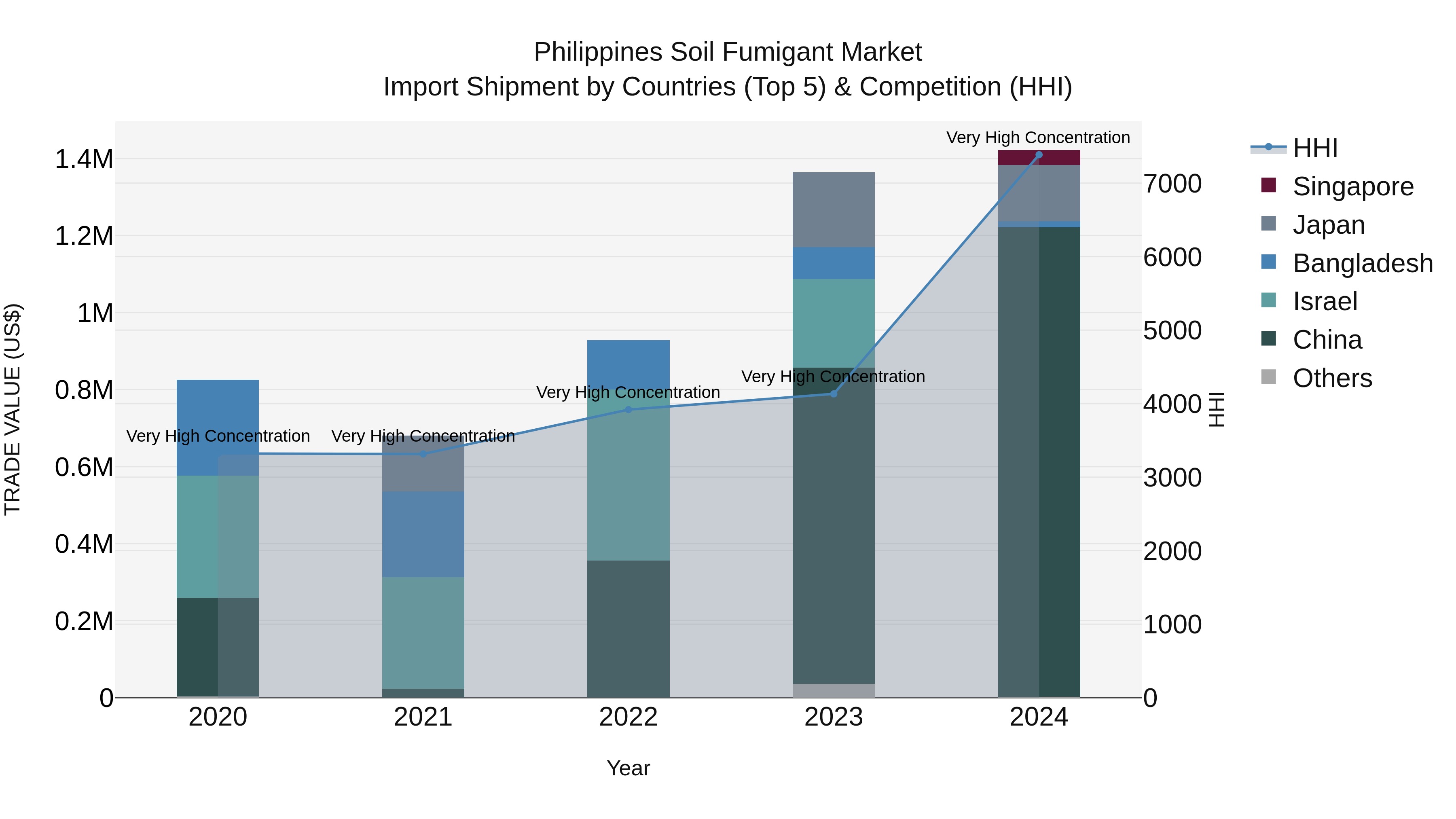 Philippines Soil Fumigant Market Top 5 Importing Countries and Market Competition (HHI) Analysis
