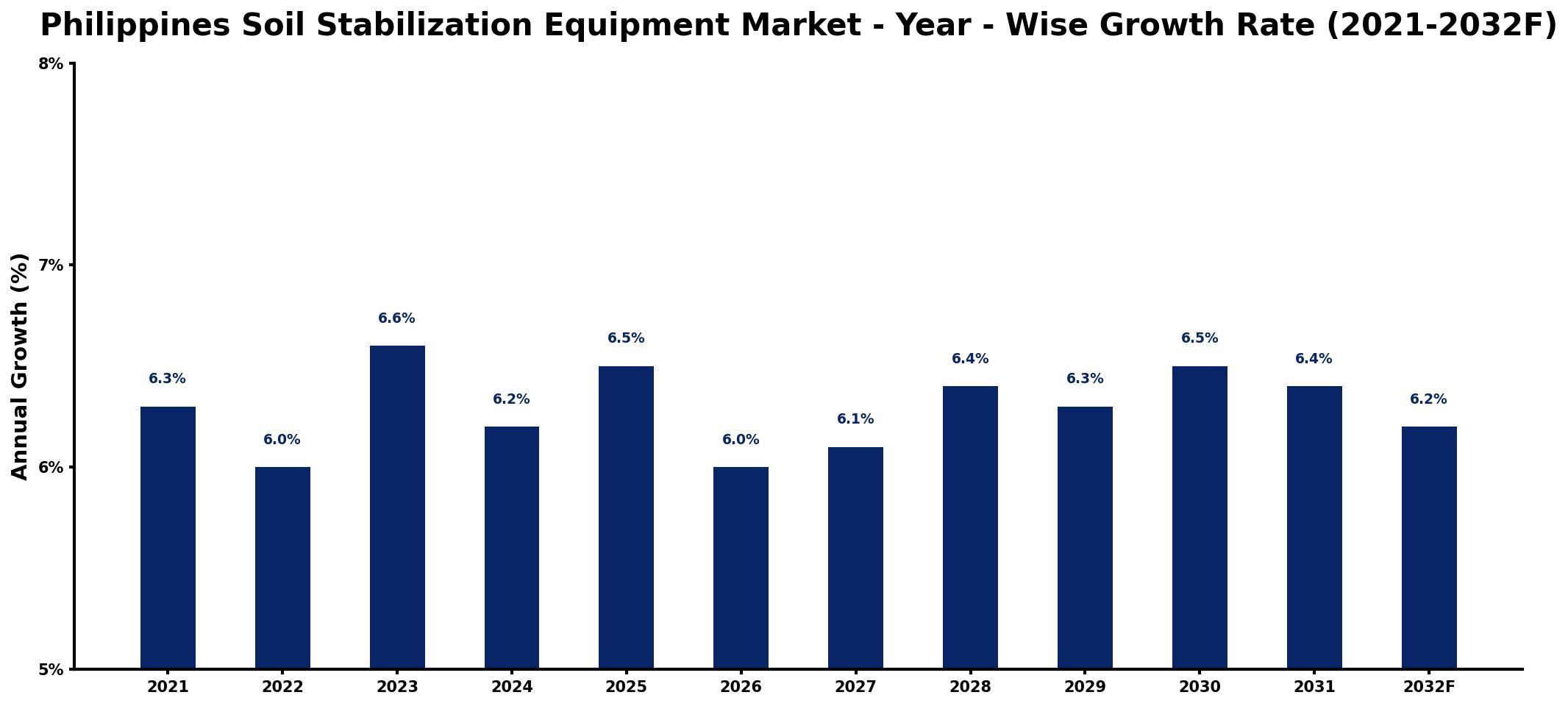 Philippines Soil Stabilization Equipment Market Year-wise Growth Rate and Key Drivers