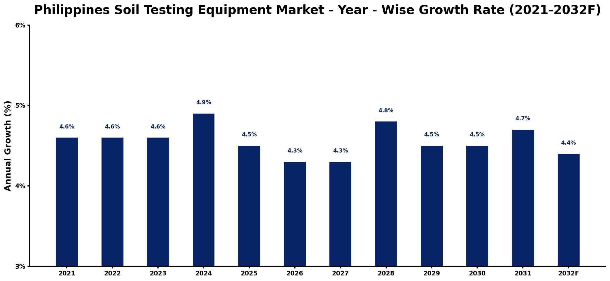 Philippines Soil Testing Equipment Market Year-wise Growth Rate and Key Drivers