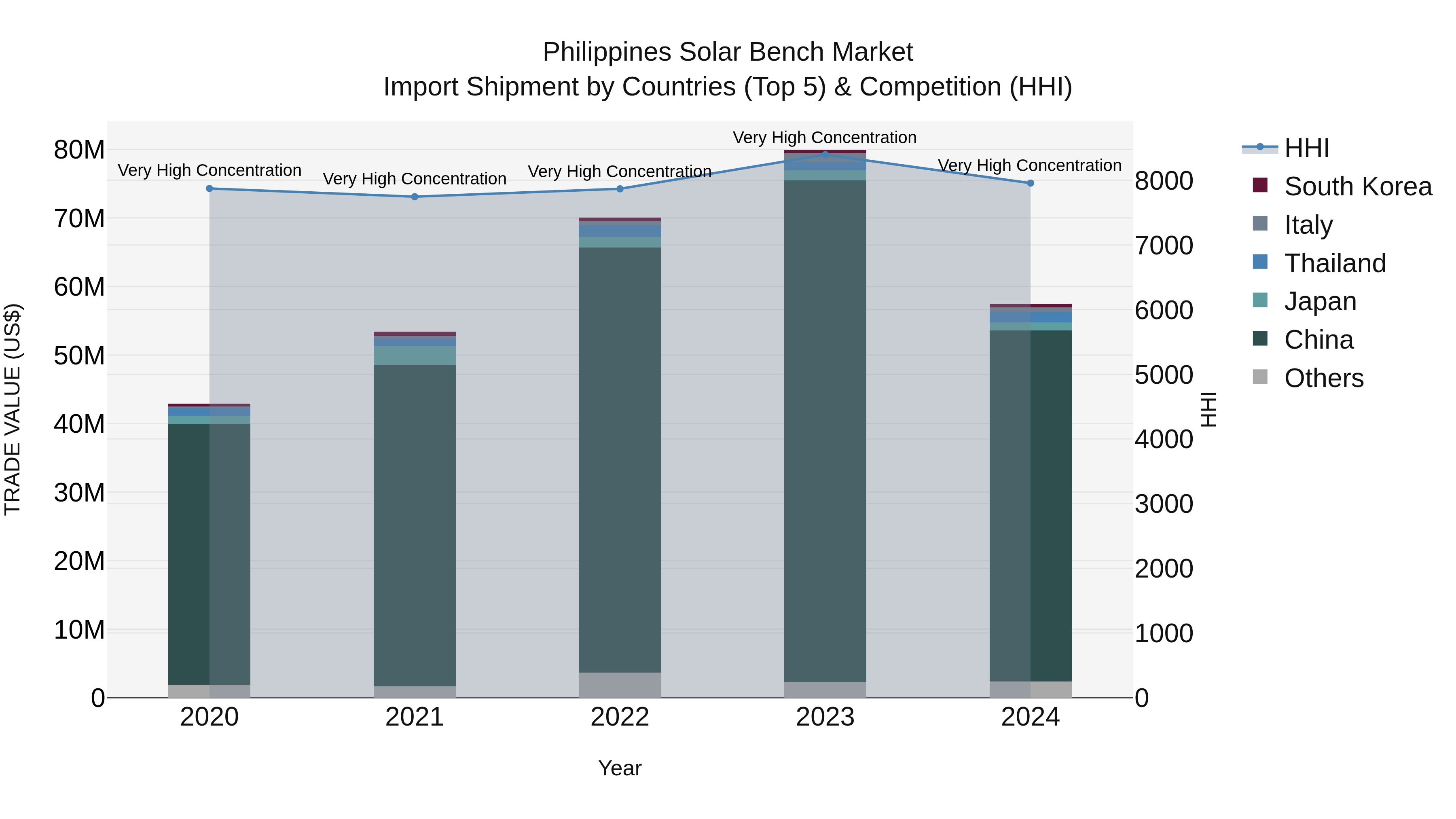 Philippines Solar Bench Market Top 5 Importing Countries and Market Competition (HHI) Analysis