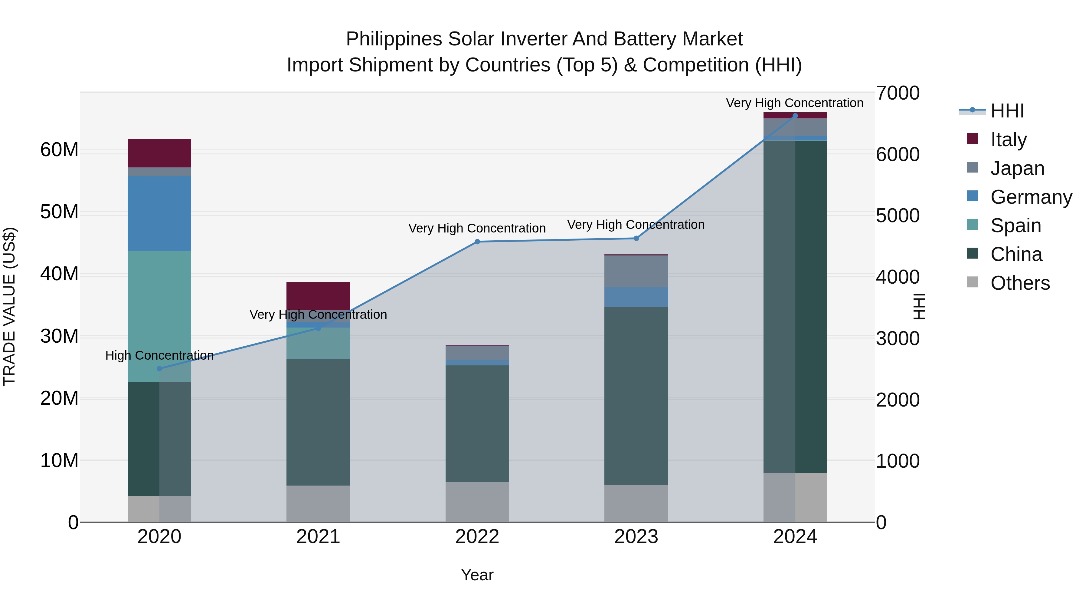 Philippines Solar Inverter And Battery Market Top 5 Importing Countries and Market Competition (HHI) Analysis