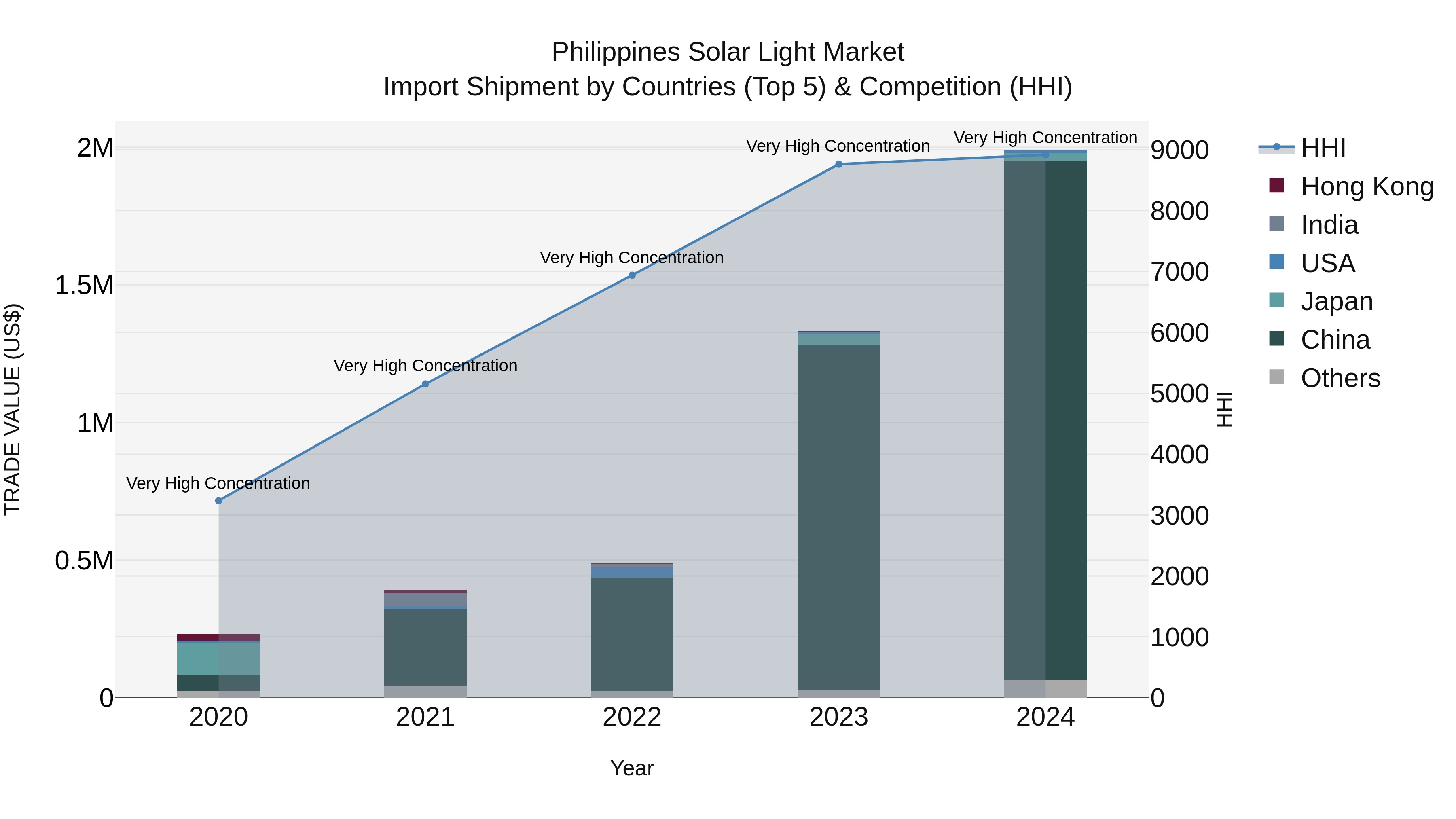 Philippines Solar Light Market Top 5 Importing Countries and Market Competition (HHI) Analysis