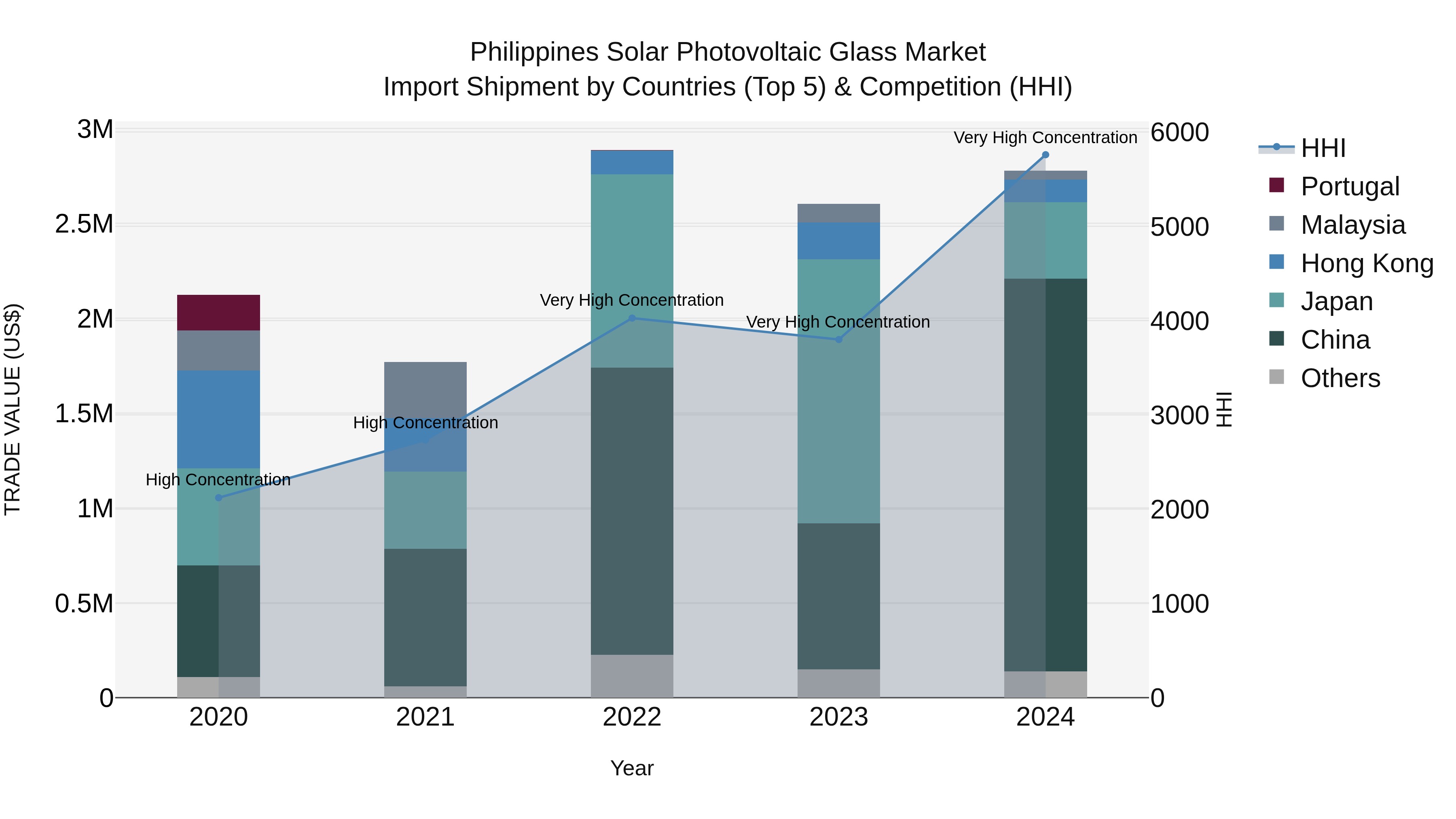 Philippines Solar Photovoltaic Glass Market Top 5 Importing Countries and Market Competition (HHI) Analysis