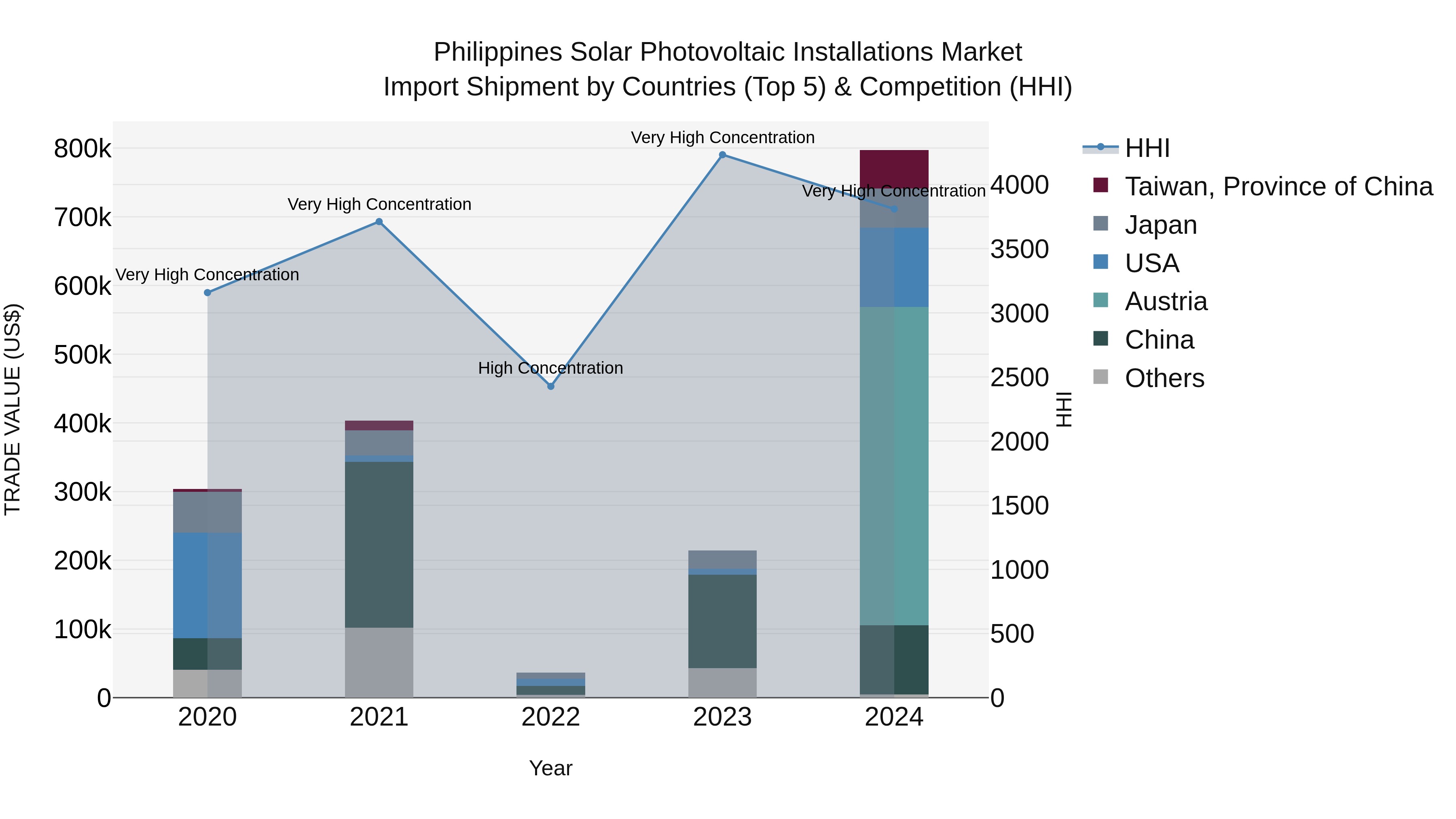 Philippines Solar Photovoltaic Installations Market Top 5 Importing Countries and Market Competition (HHI) Analysis