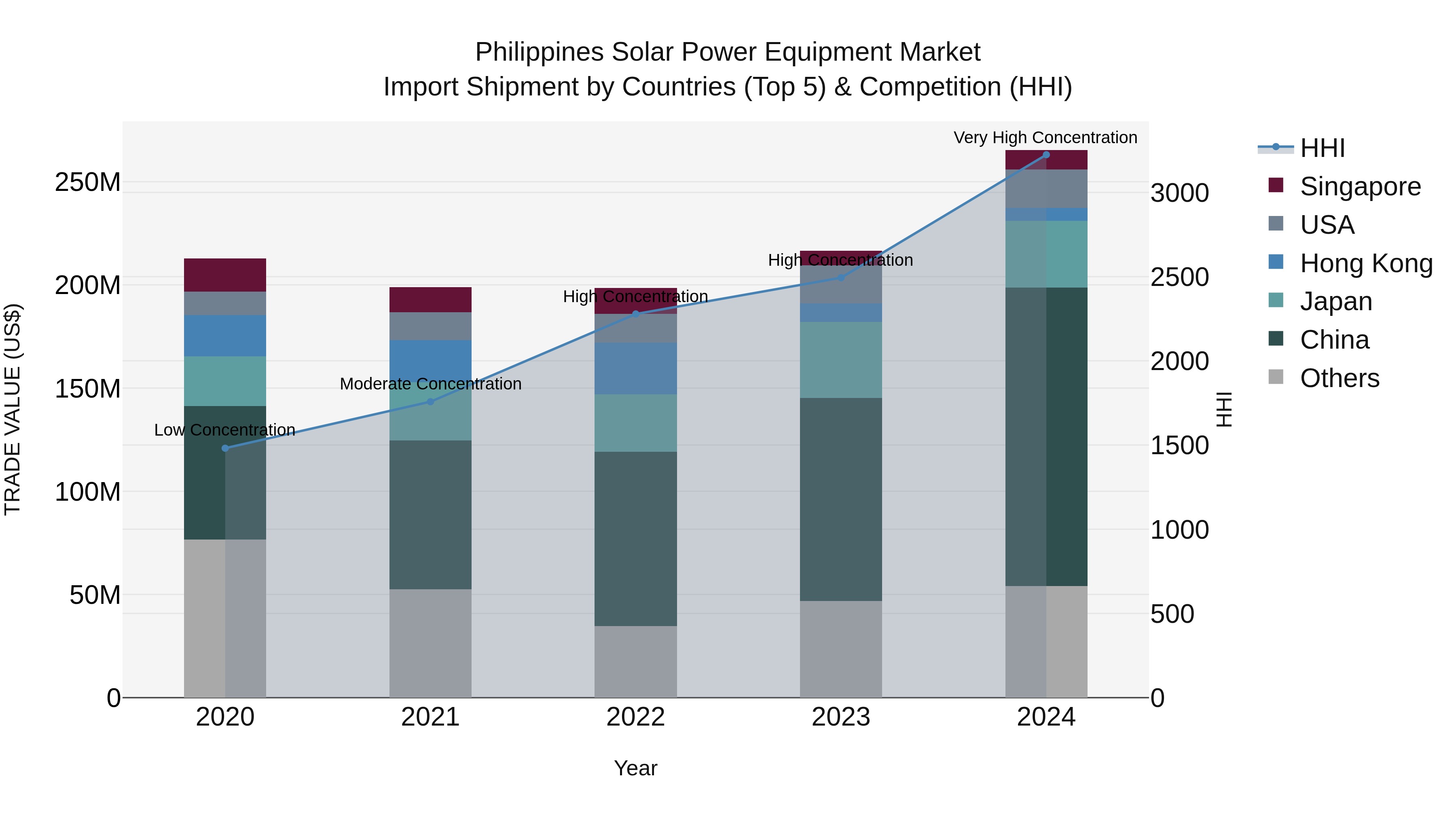 Philippines Solar Power Equipment Market Top 5 Importing Countries and Market Competition (HHI) Analysis