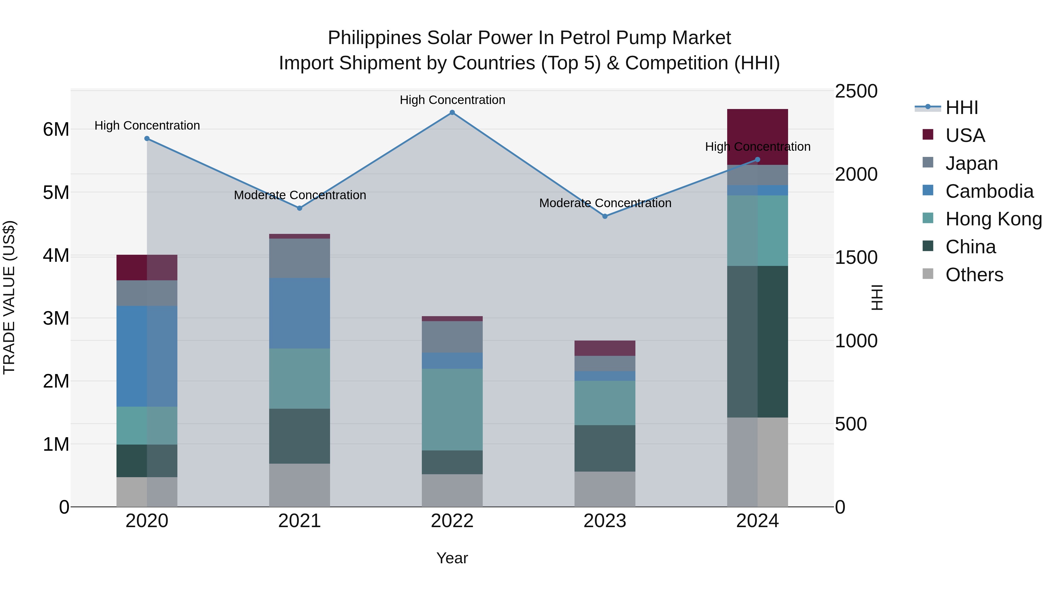 Philippines Solar Power In Petrol Pump Market Top 5 Importing Countries and Market Competition (HHI) Analysis