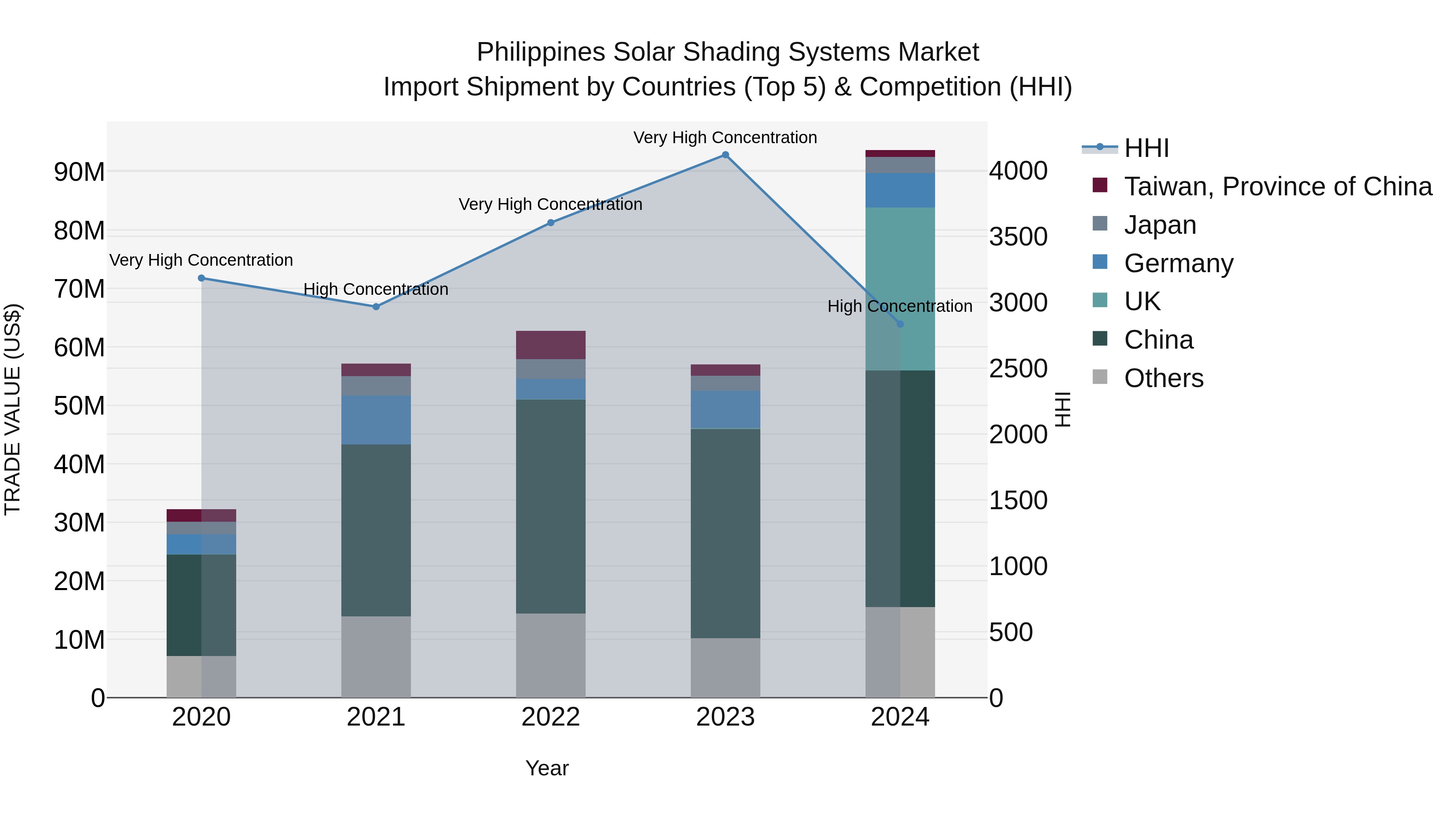 Philippines Solar Shading Systems Market Top 5 Importing Countries and Market Competition (HHI) Analysis