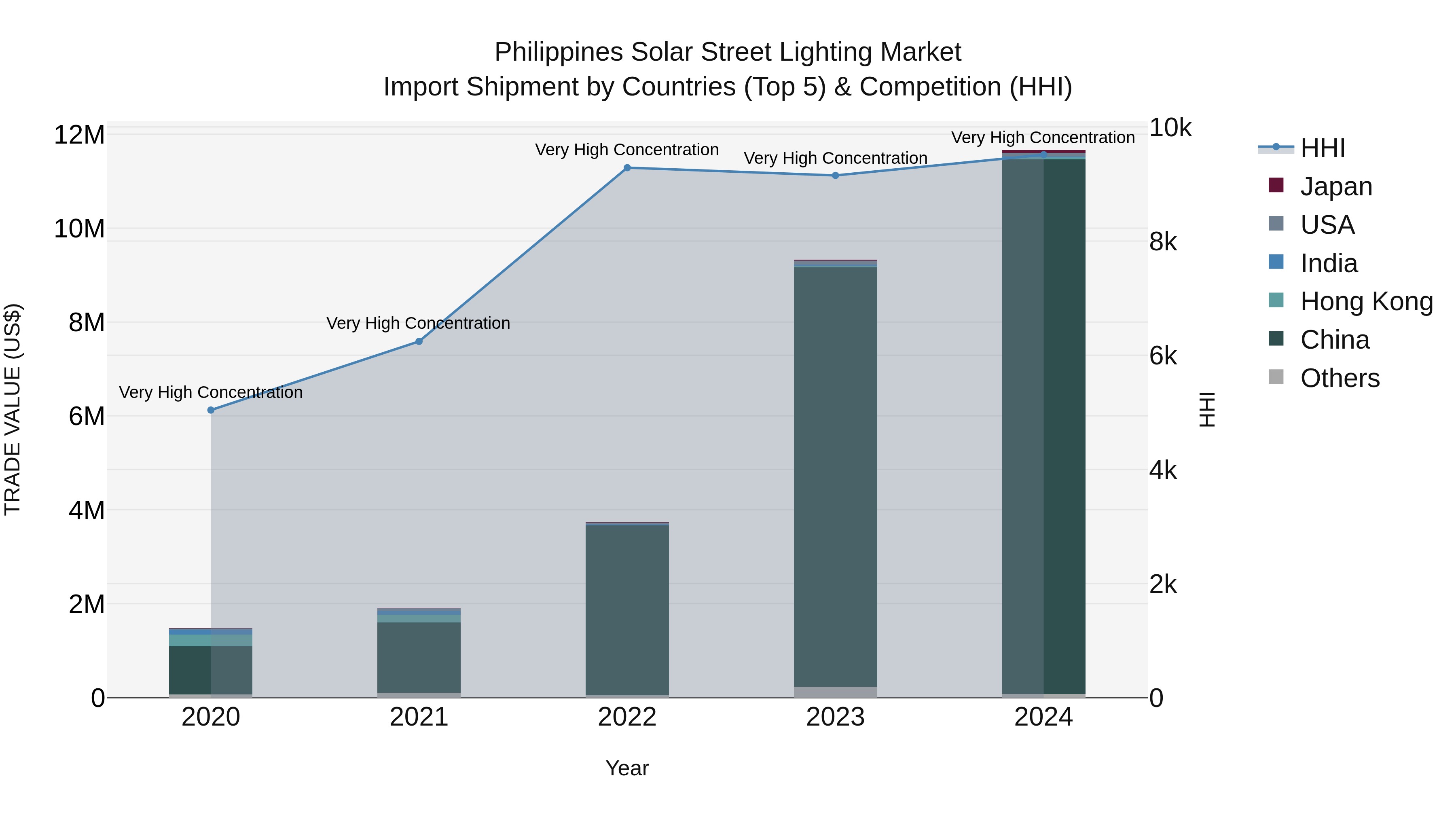 Philippines Solar Street Lighting Market Top 5 Importing Countries and Market Competition (HHI) Analysis