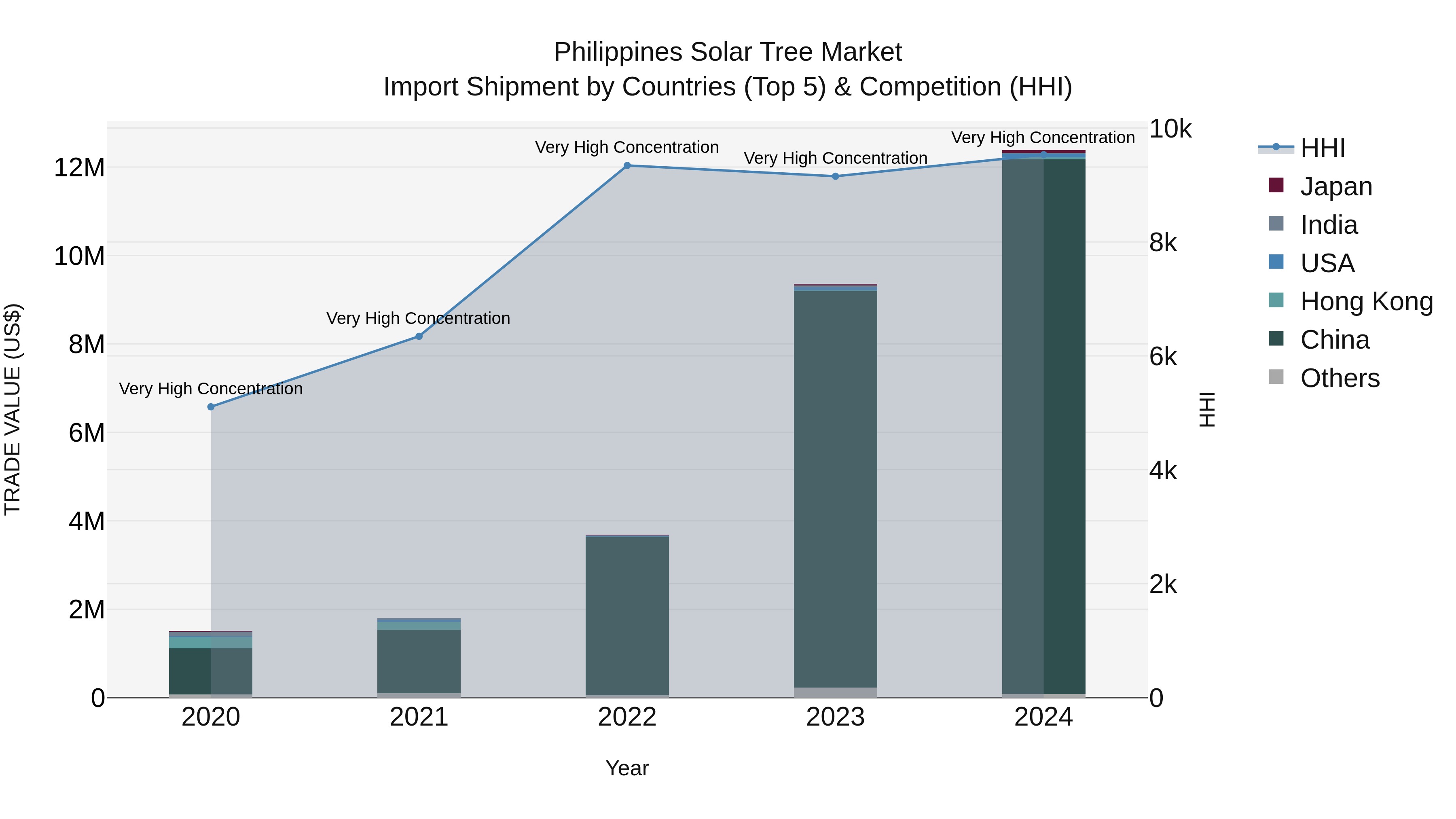 Philippines Solar Tree Market Top 5 Importing Countries and Market Competition (HHI) Analysis