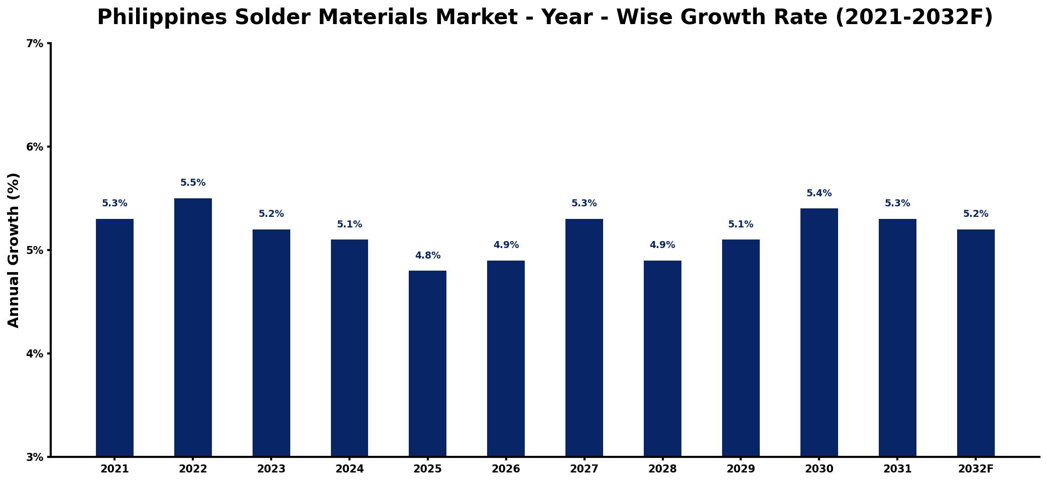 Philippines Solder Materials Market Year-wise Growth Rate and Key Drivers