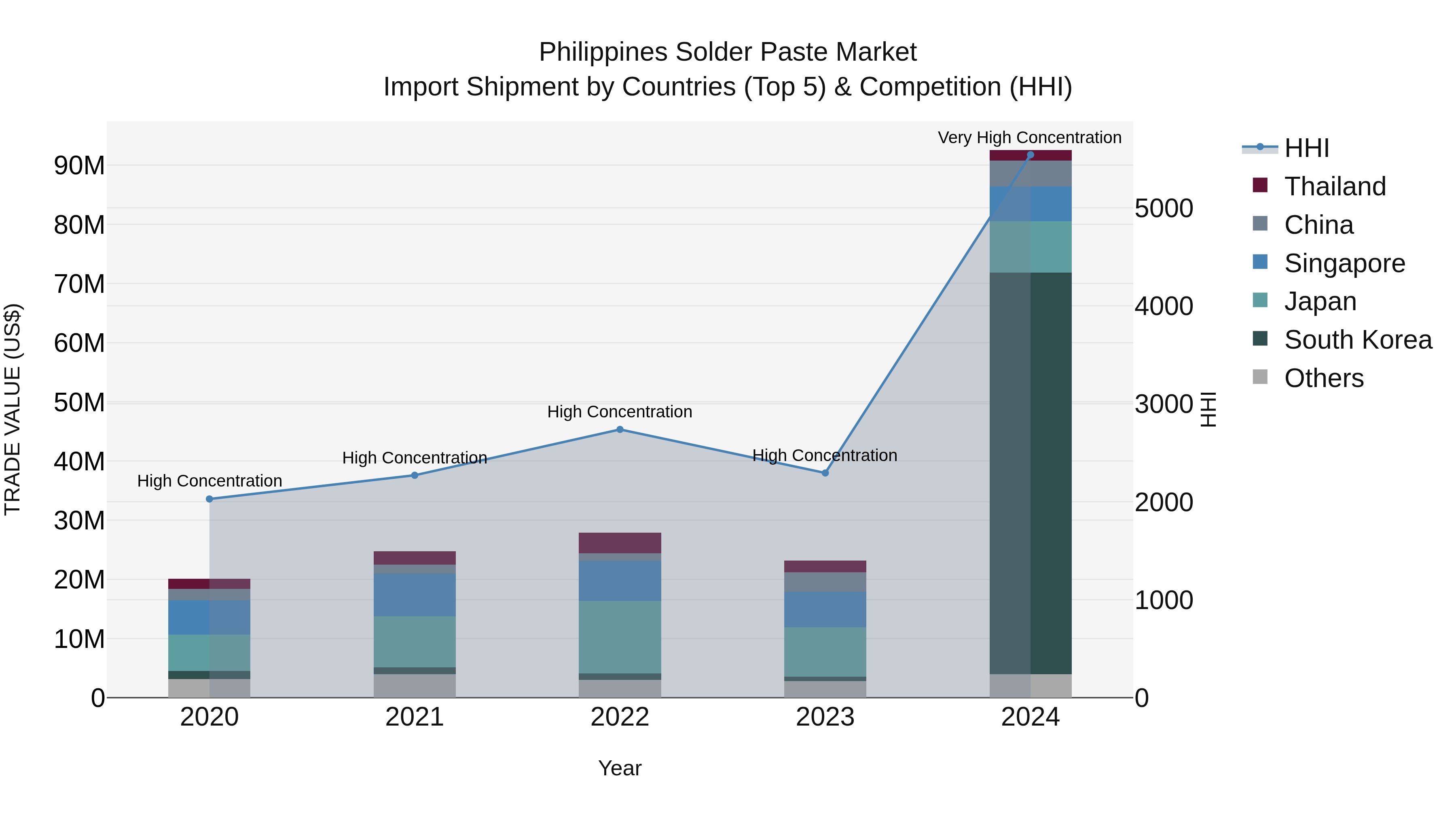Philippines Solder Paste Market Top 5 Importing Countries and Market Competition (HHI) Analysis