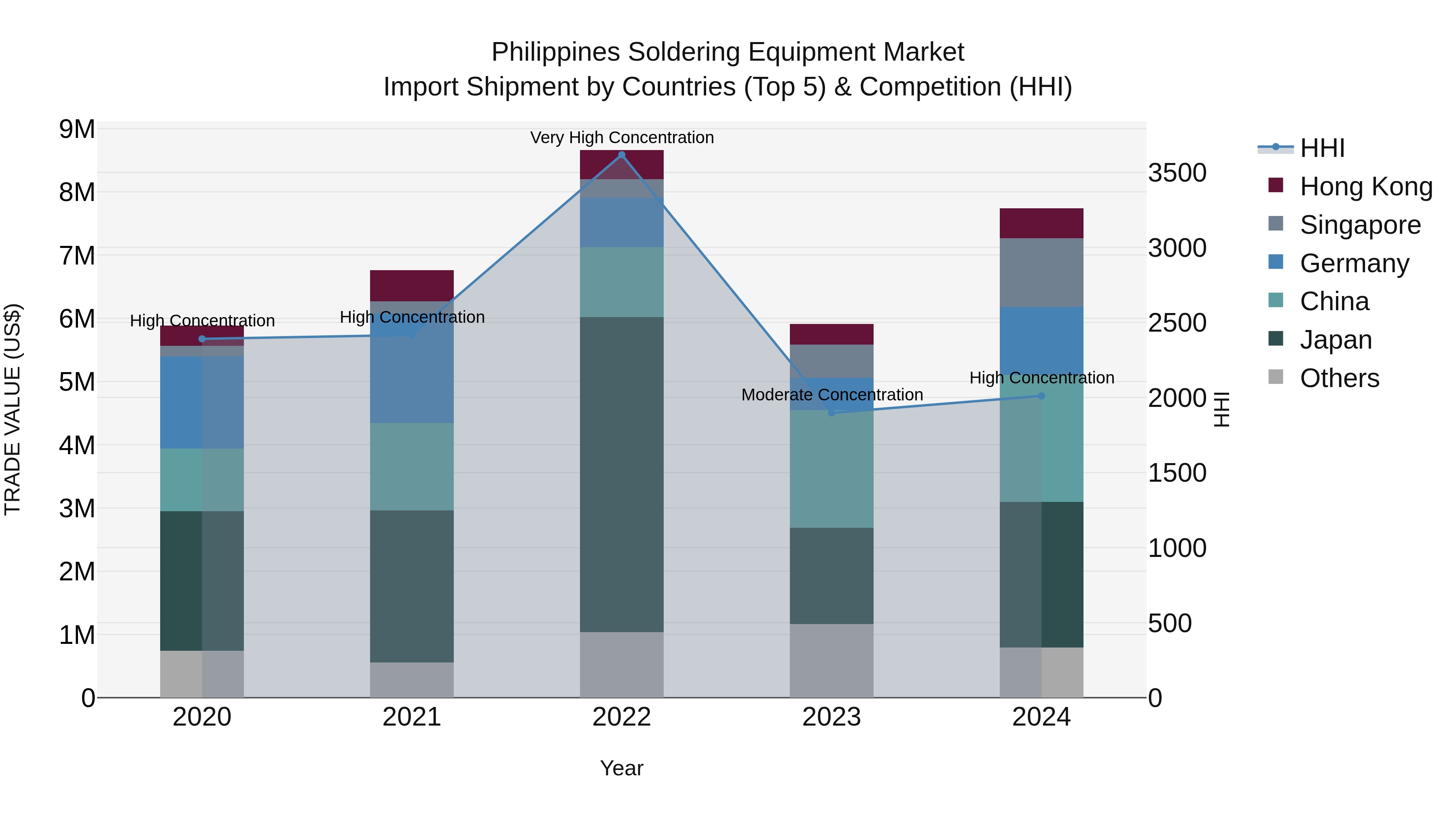 Philippines Soldering Equipment Market Top 5 Importing Countries and Market Competition (HHI) Analysis