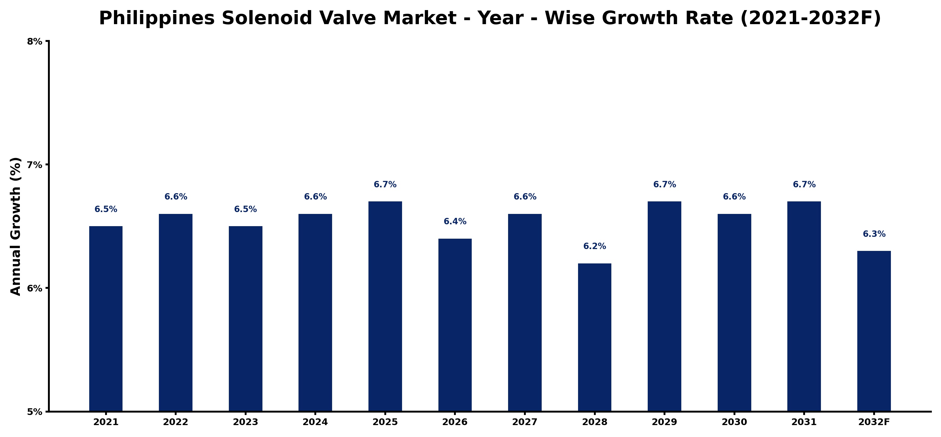 Philippines Solenoid Valve Market Year-wise Growth Rate and Key Drivers