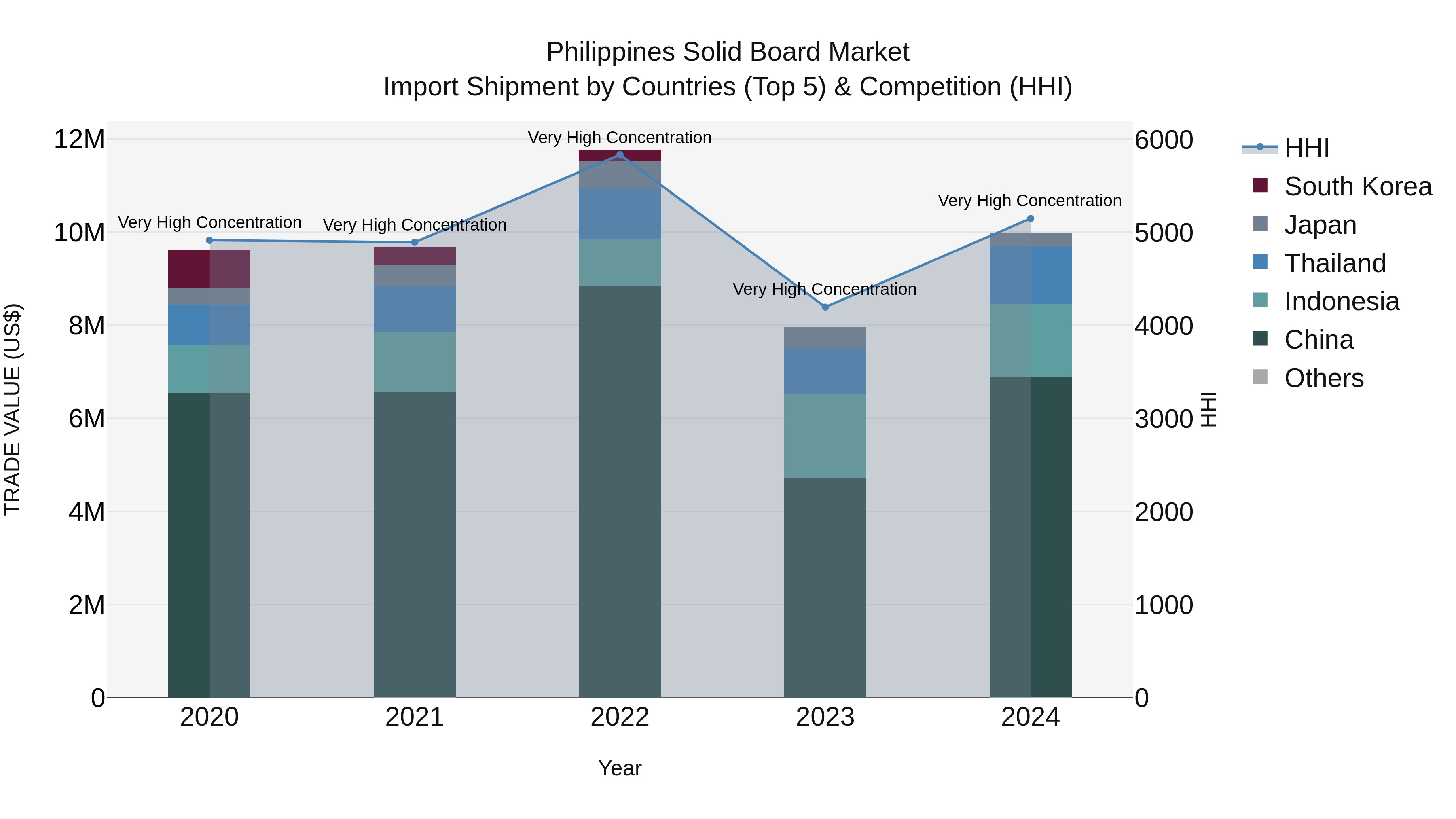 Philippines Solid Board Market Top 5 Importing Countries and Market Competition (HHI) Analysis