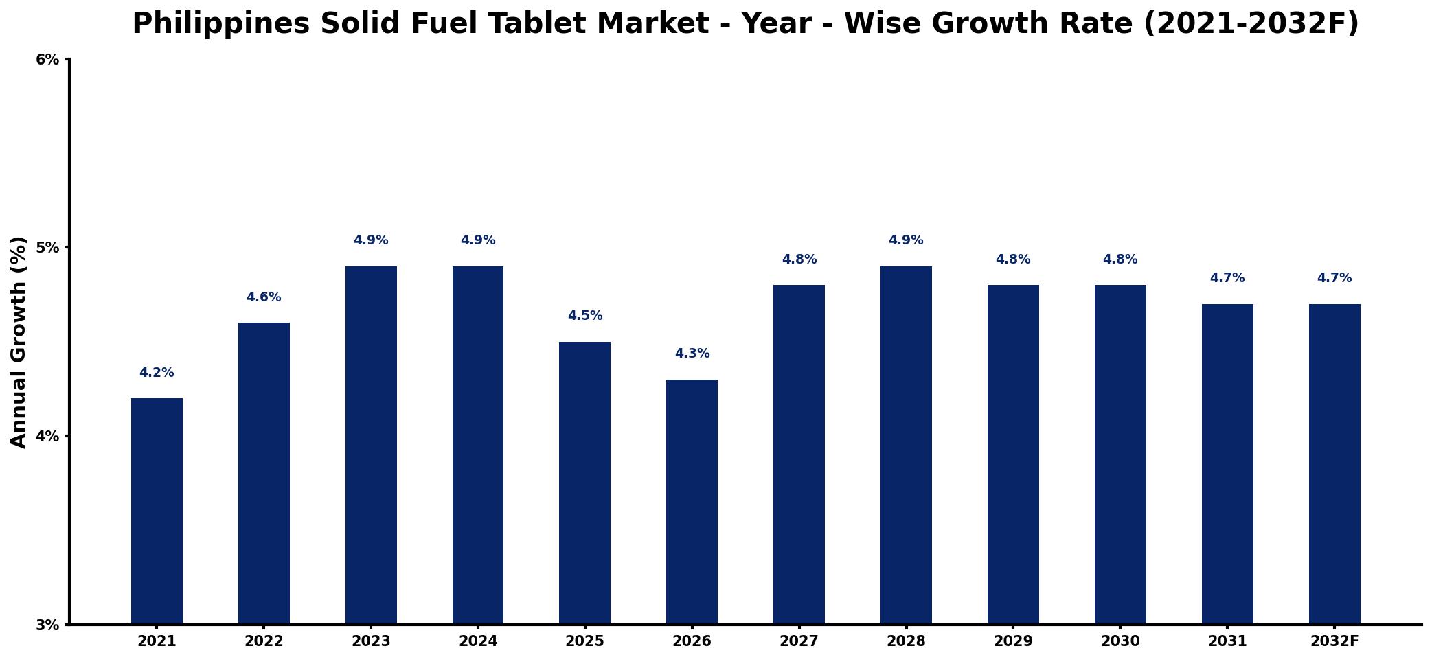 Philippines Solid Fuel Tablet Market Year-wise Growth Rate and Key Drivers