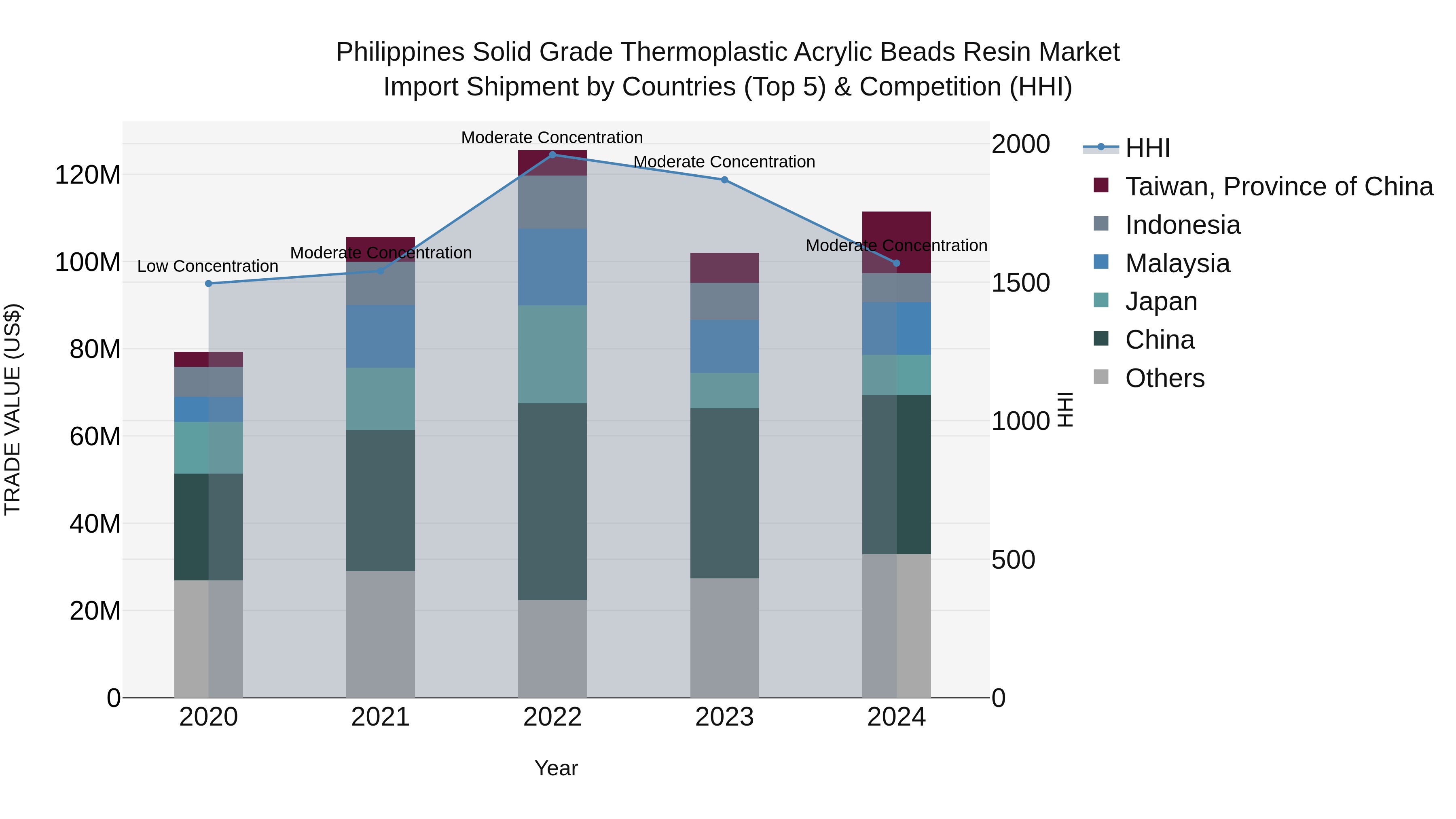 Philippines Solid Grade Thermoplastic Acrylic Beads Resin Market Top 5 Importing Countries and Market Competition (HHI) Analysis