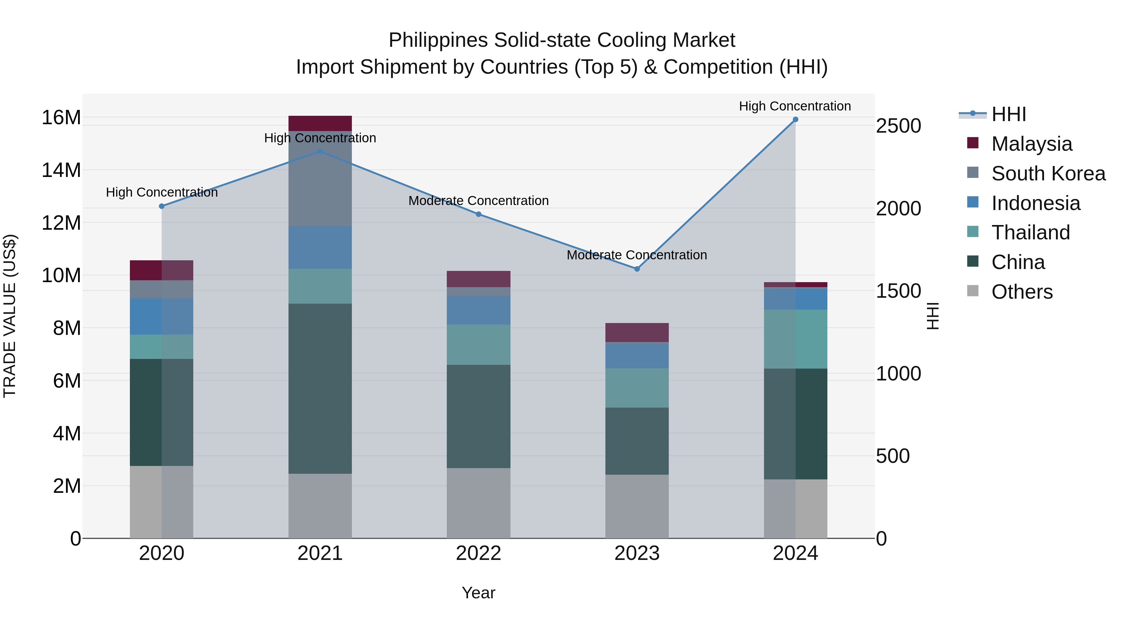 Philippines Solid State Cooling Market Top 5 Importing Countries and Market Competition (HHI) Analysis