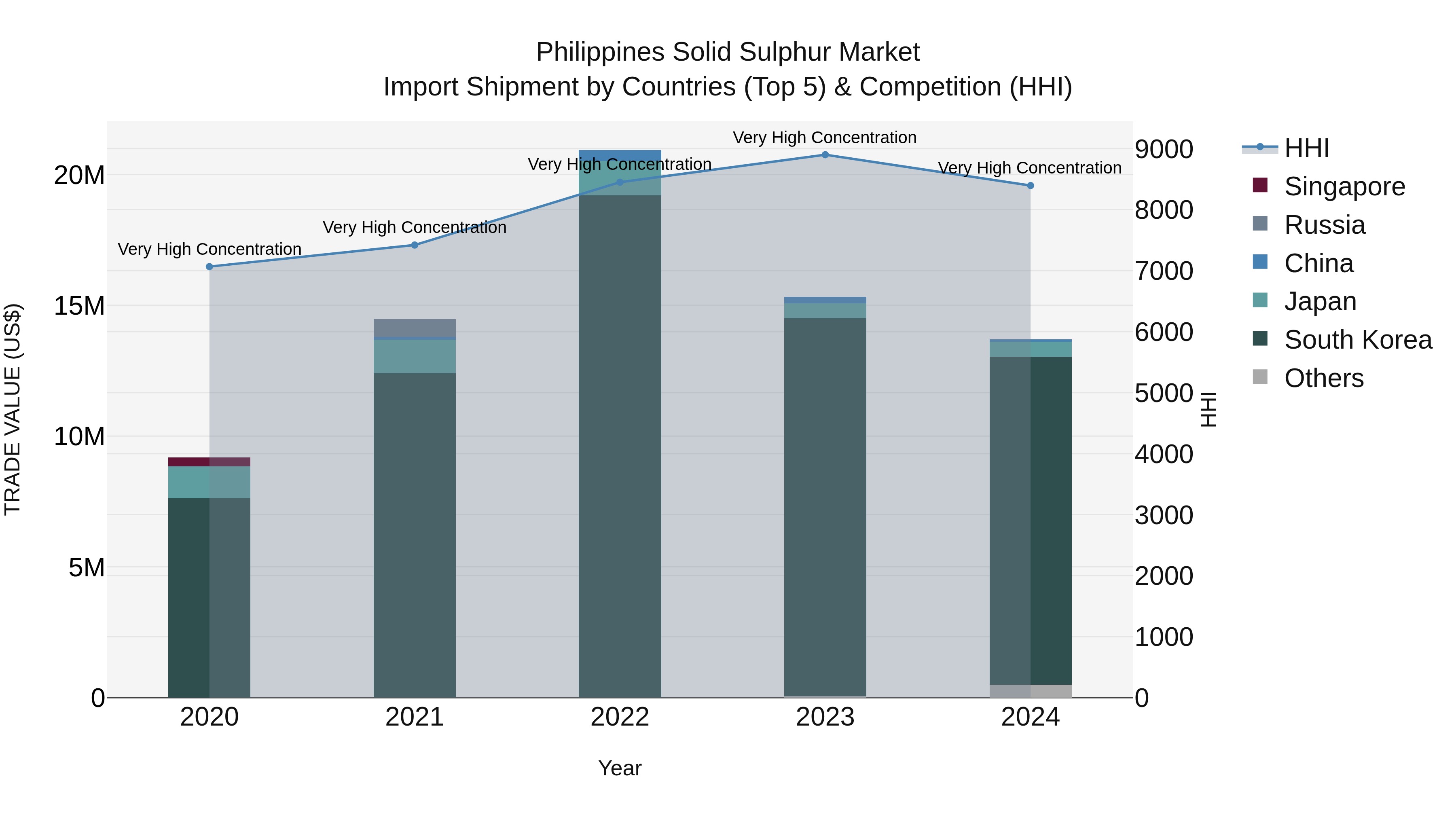 Philippines Solid Sulphur Market Top 5 Importing Countries and Market Competition (HHI) Analysis