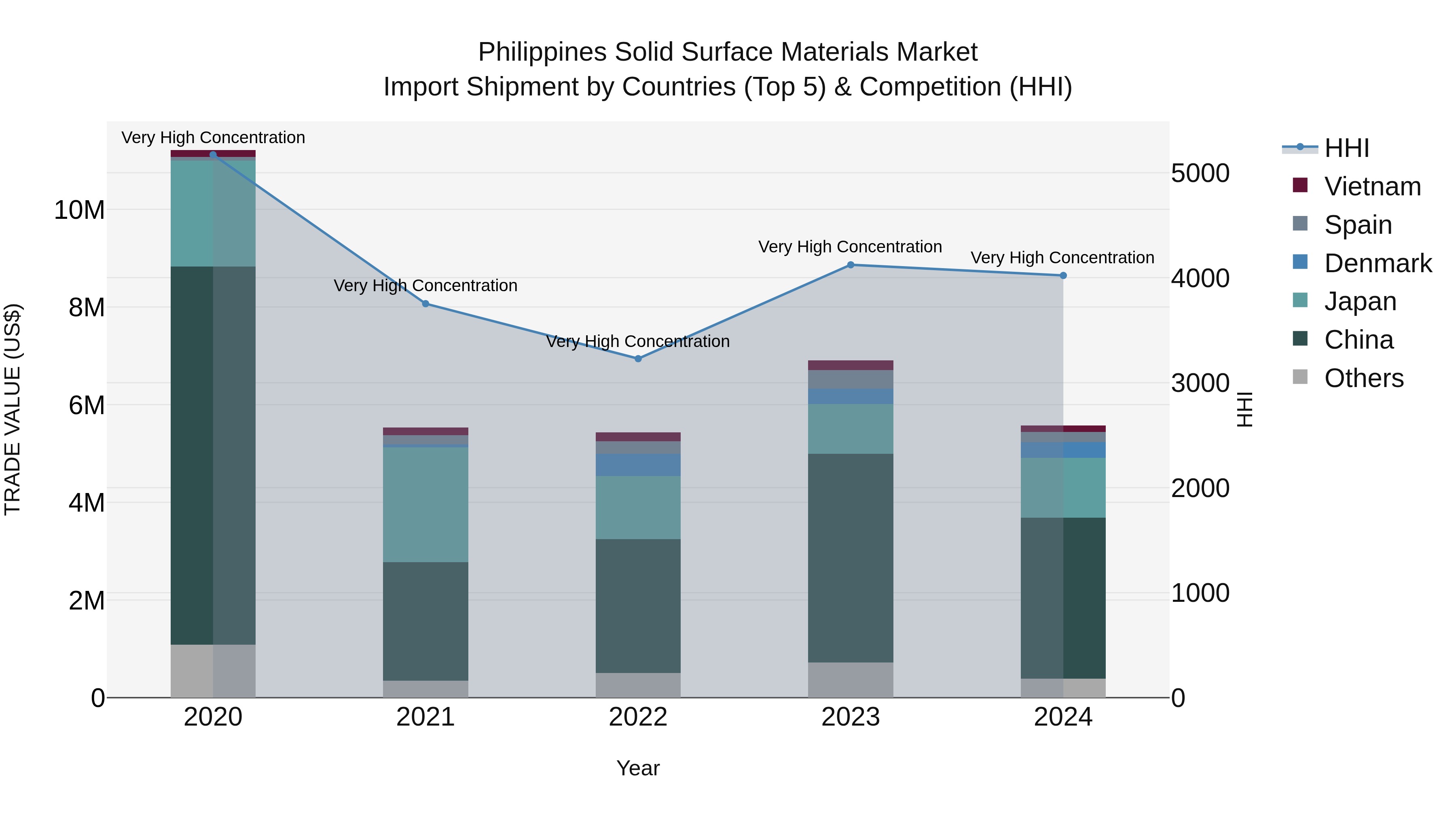 Philippines Solid Surface Materials Market Top 5 Importing Countries and Market Competition (HHI) Analysis