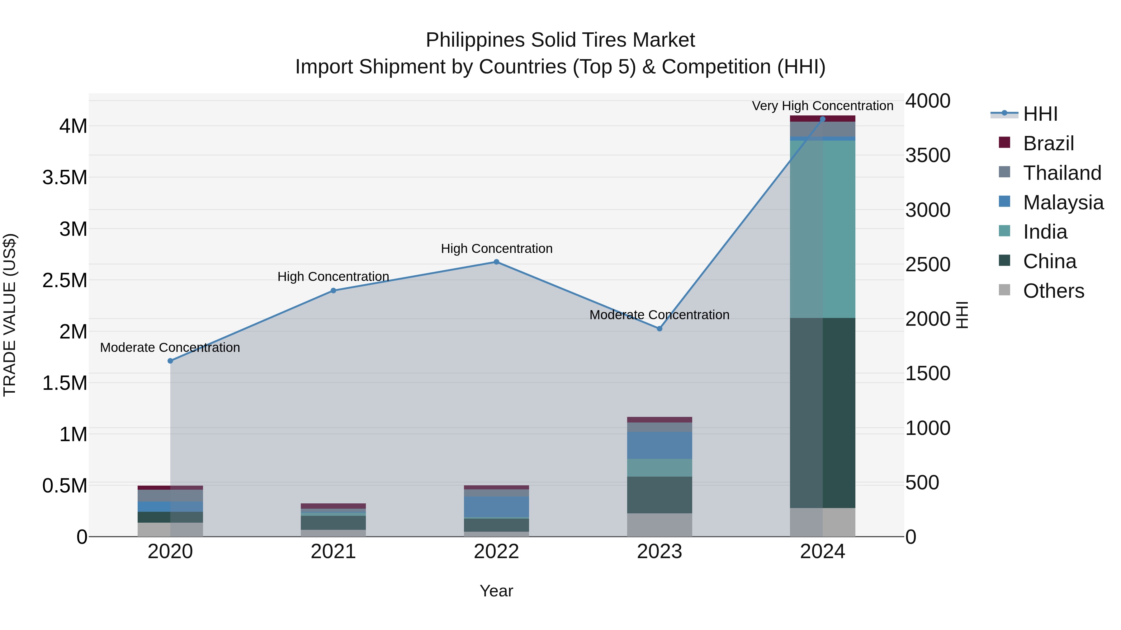 Philippines Solid Tires Market Top 5 Importing Countries and Market Competition (HHI) Analysis