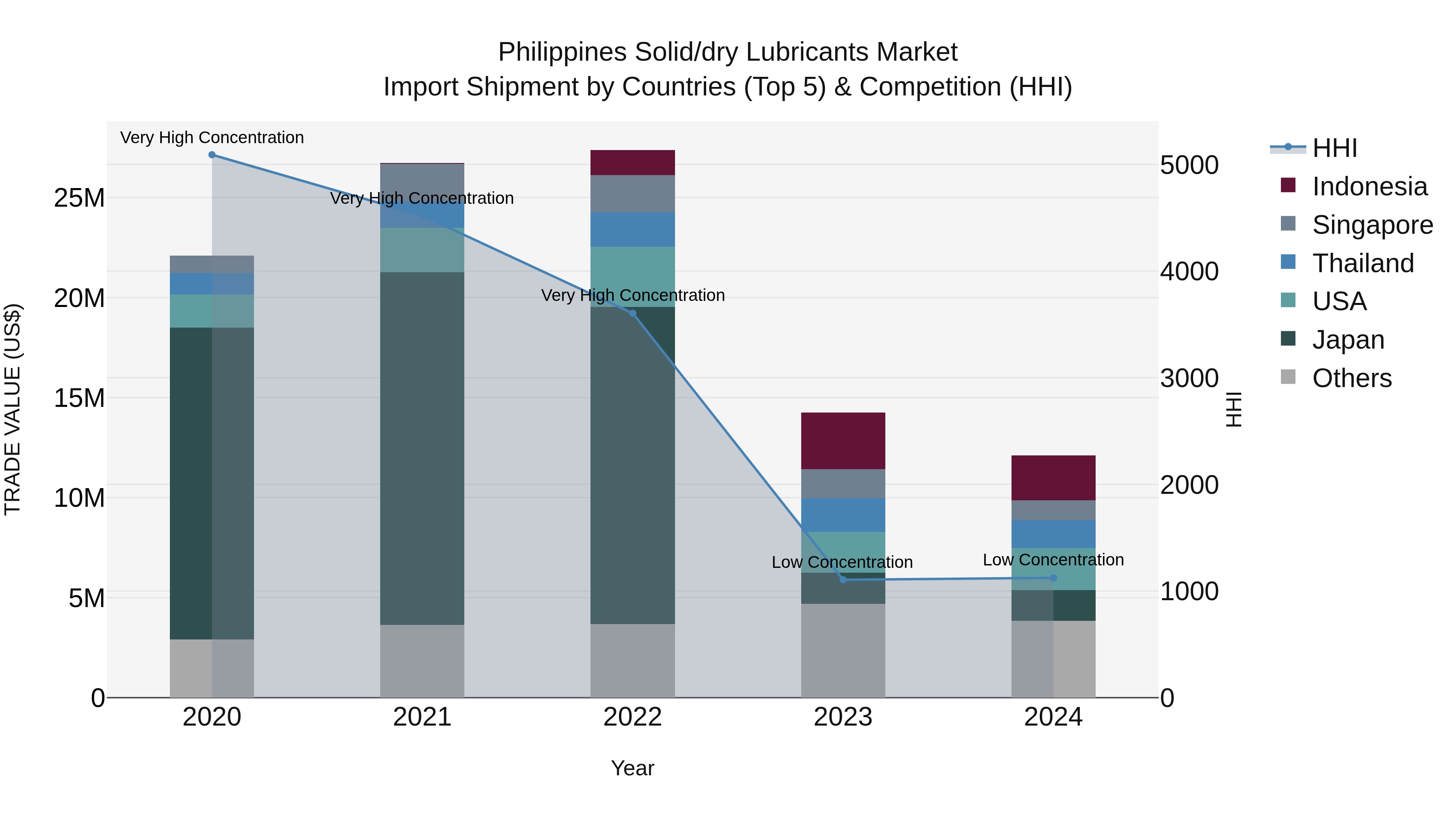 Philippines Solid/Dry Lubricants Market Top 5 Importing Countries and Market Competition (HHI) Analysis