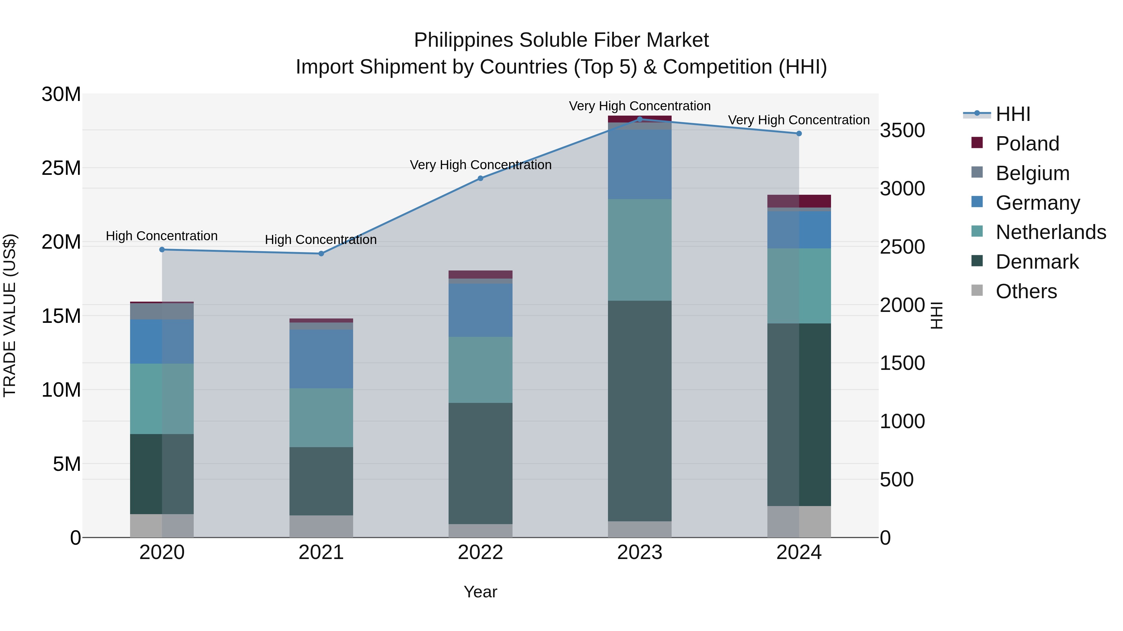 Philippines Soluble Fiber Market Top 5 Importing Countries and Market Competition (HHI) Analysis
