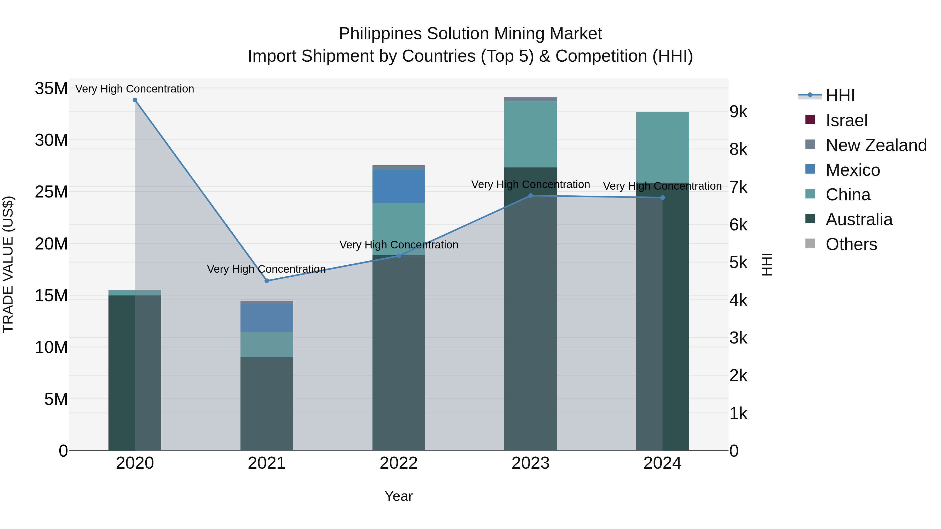 Philippines Solution Mining Market Top 5 Importing Countries and Market Competition (HHI) Analysis