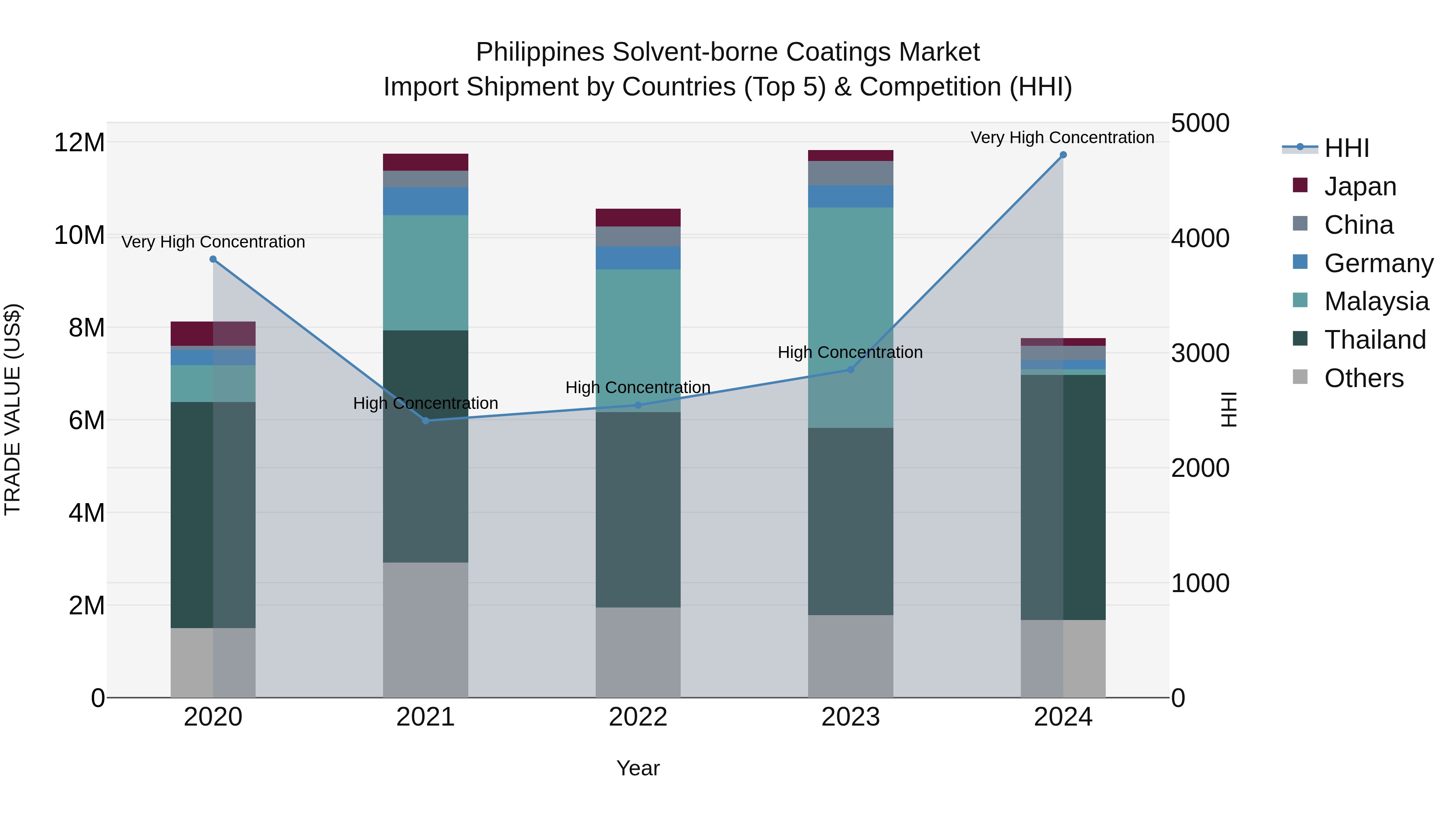 Philippines Solvent Borne Coatings Market Top 5 Importing Countries and Market Competition (HHI) Analysis