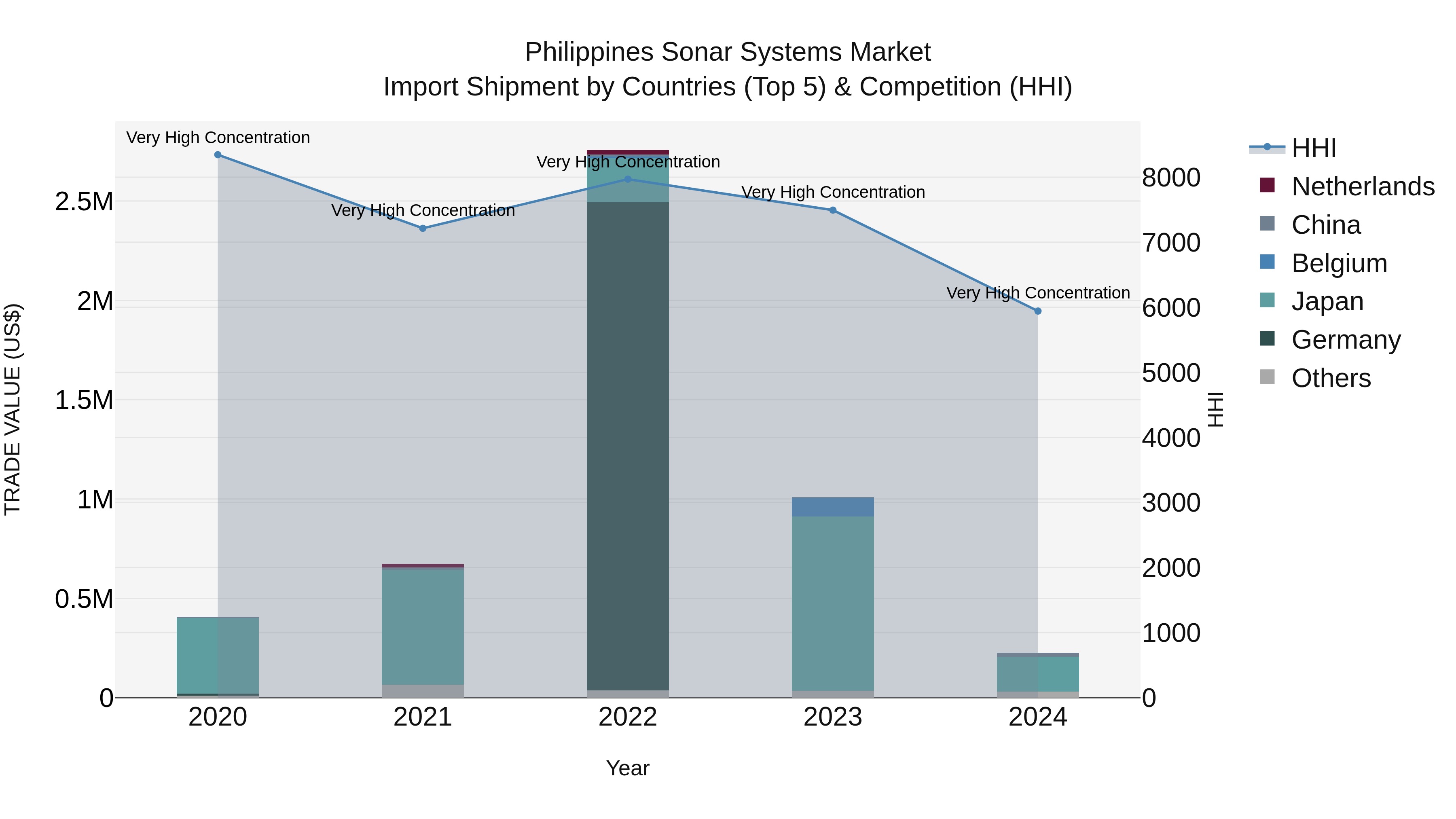 Philippines Sonar Systems Market Top 5 Importing Countries and Market Competition (HHI) Analysis